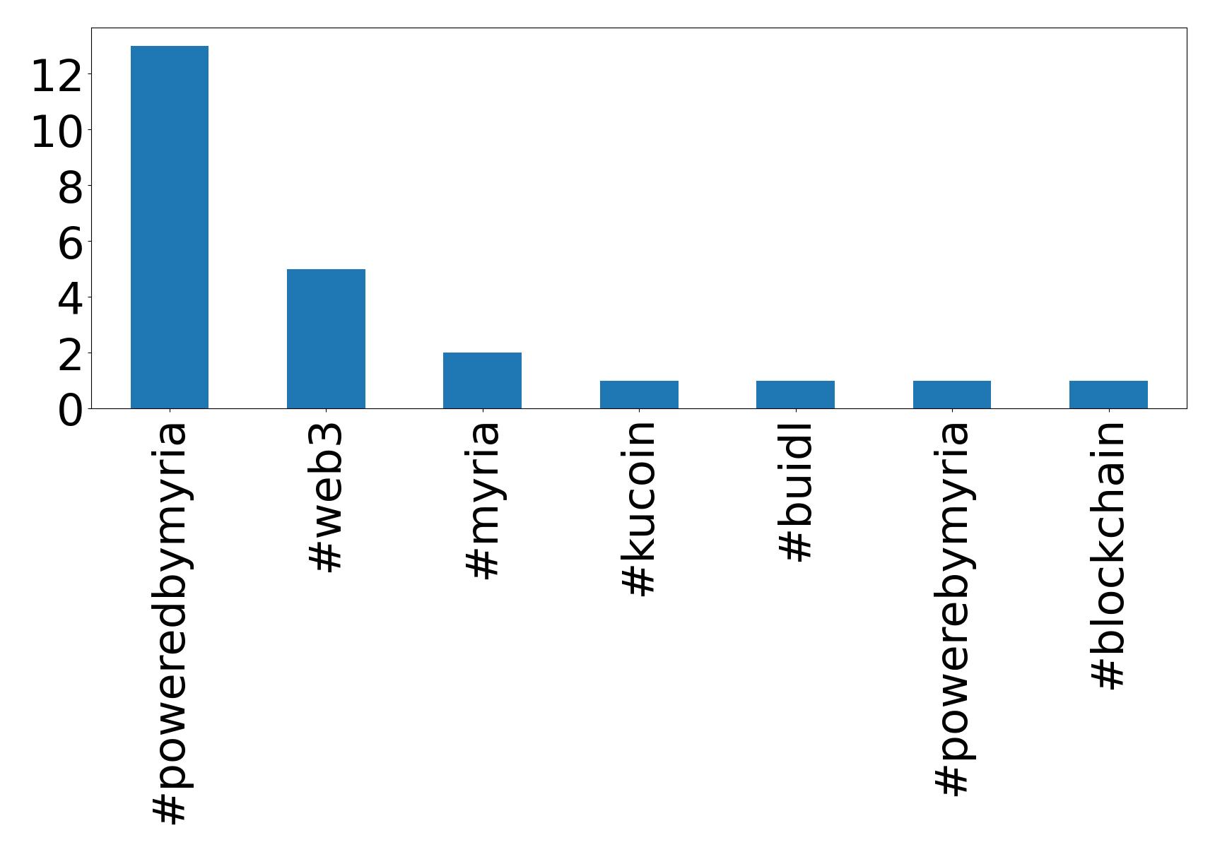 Top hashtags