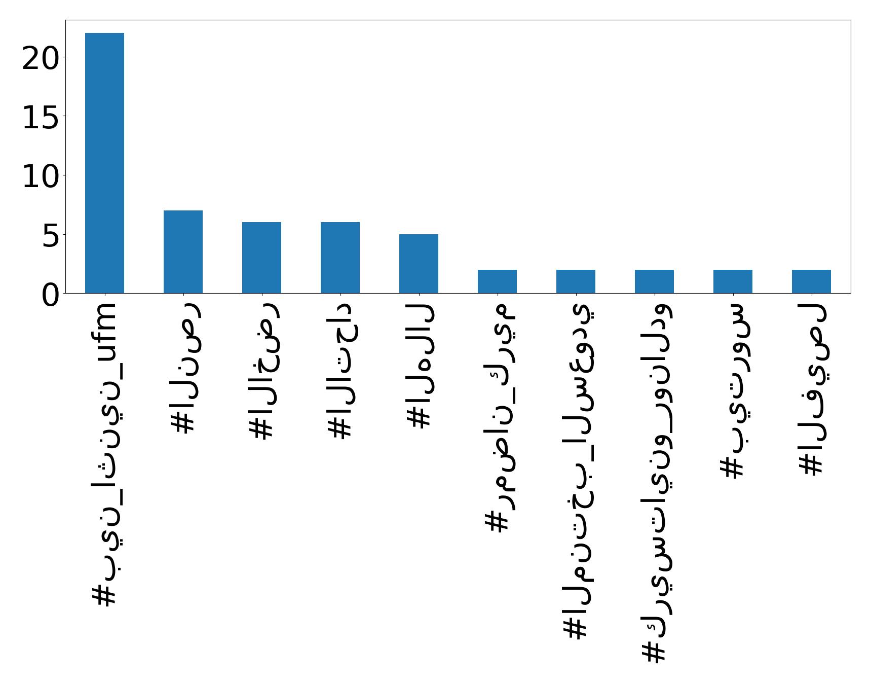 Top hashtags