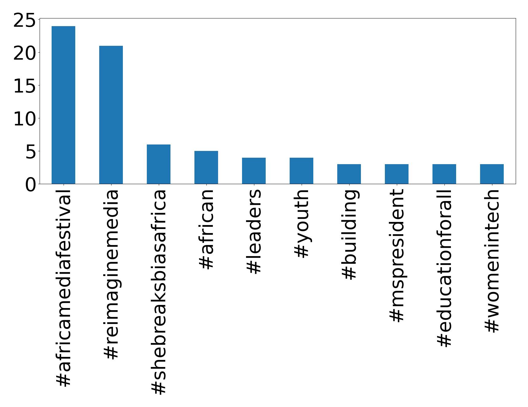 Top hashtags