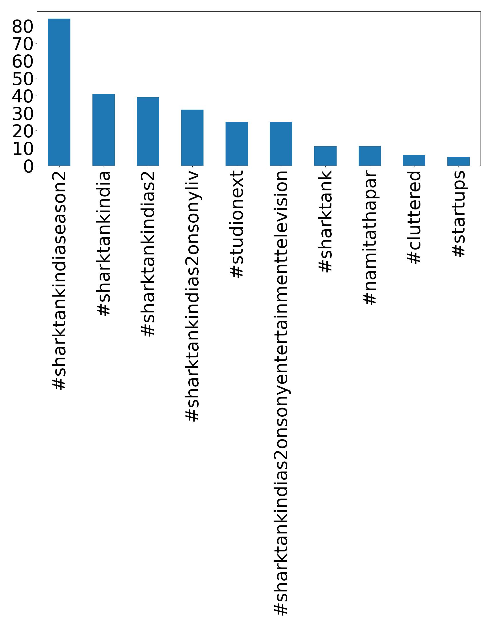 Top hashtags