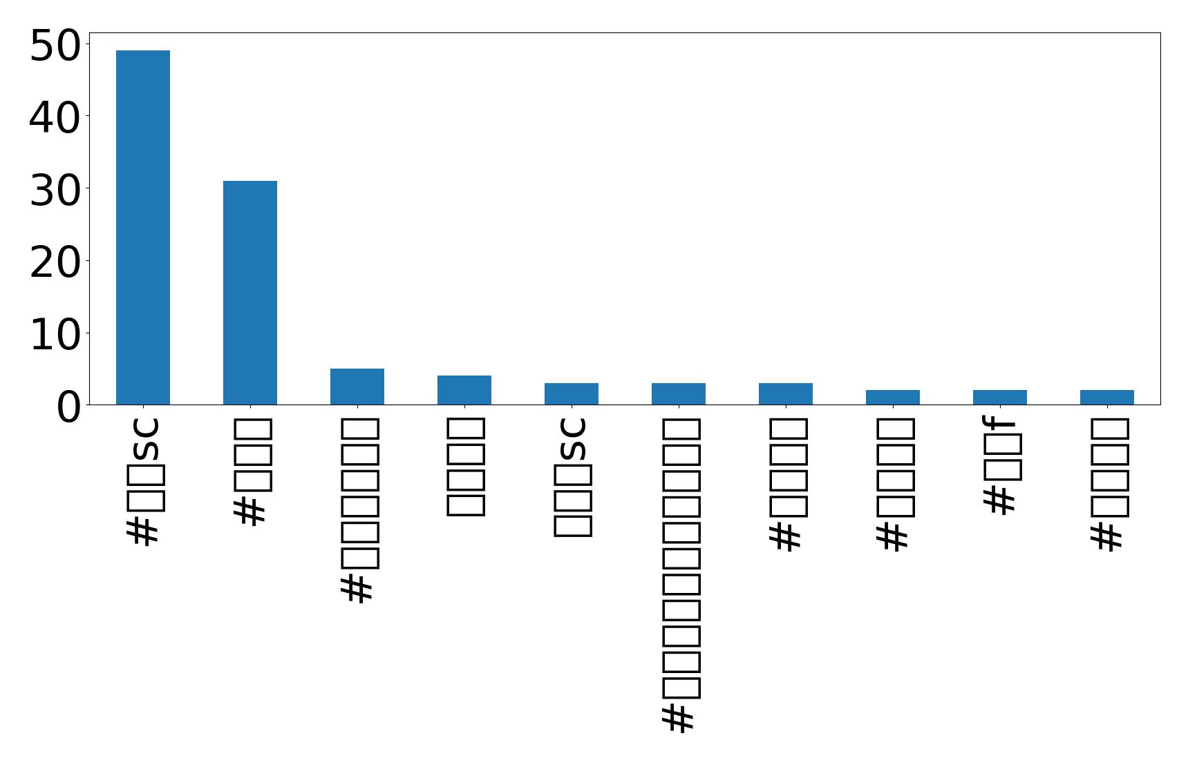 Top Hashtags