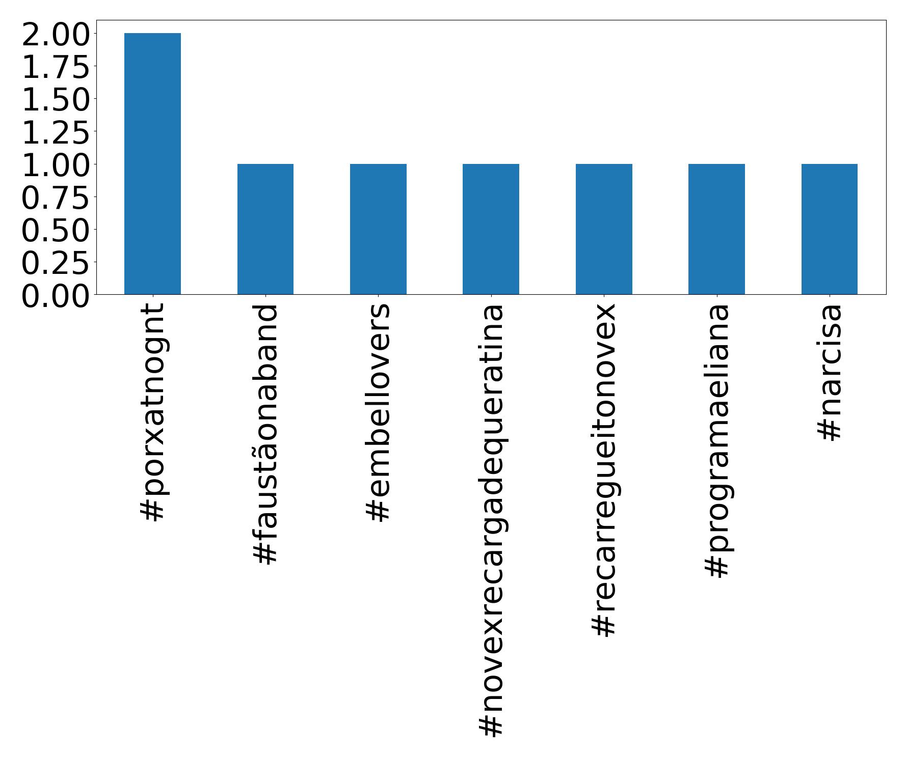 Top hashtags
