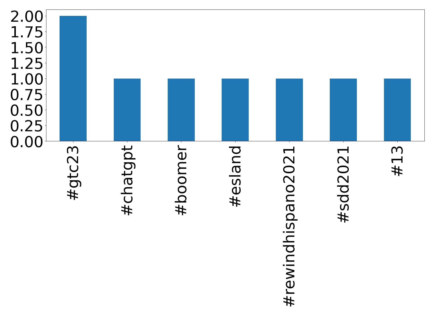 トップハッシュタグ