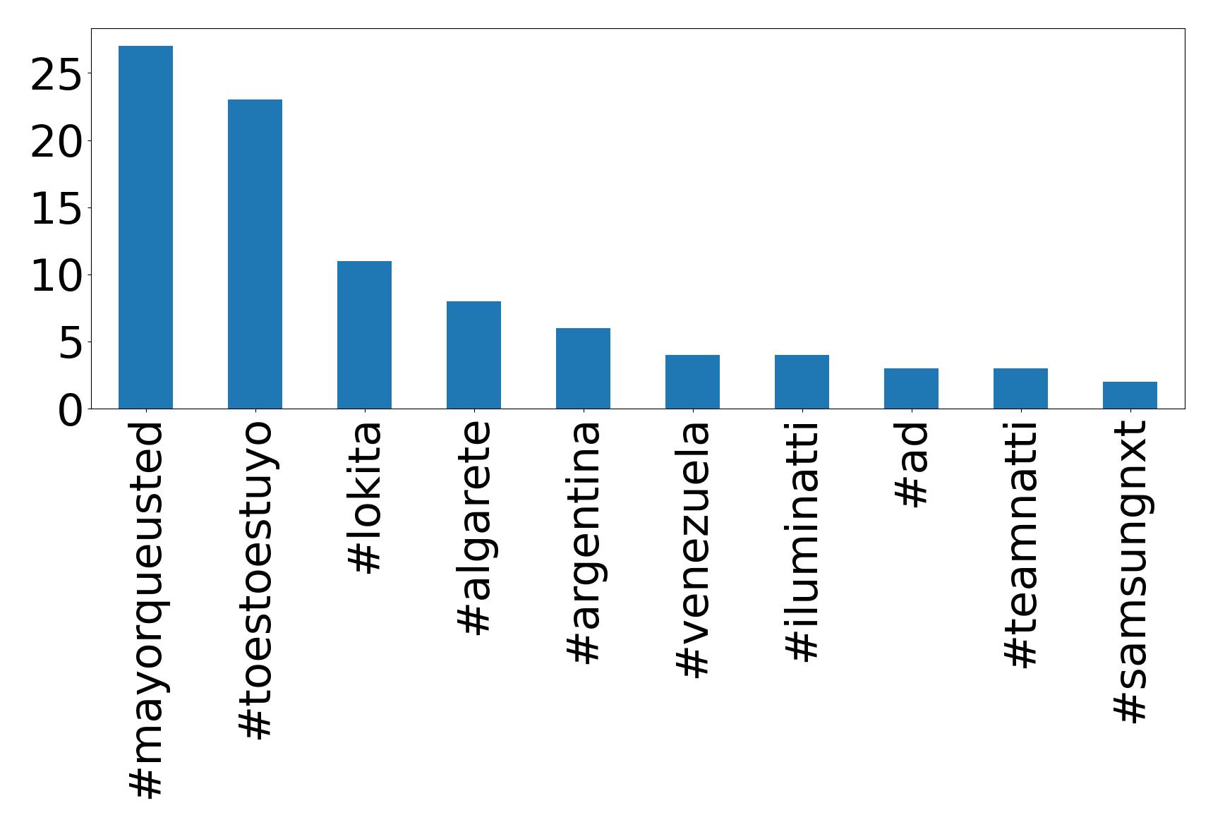 Top hashtags