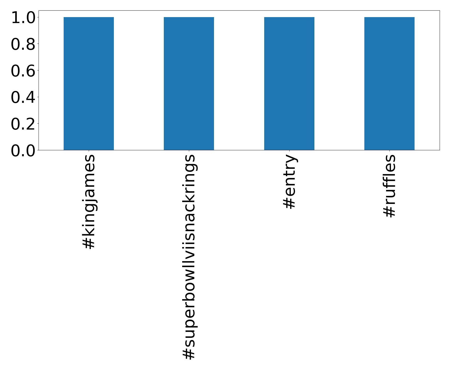 Top hashtags