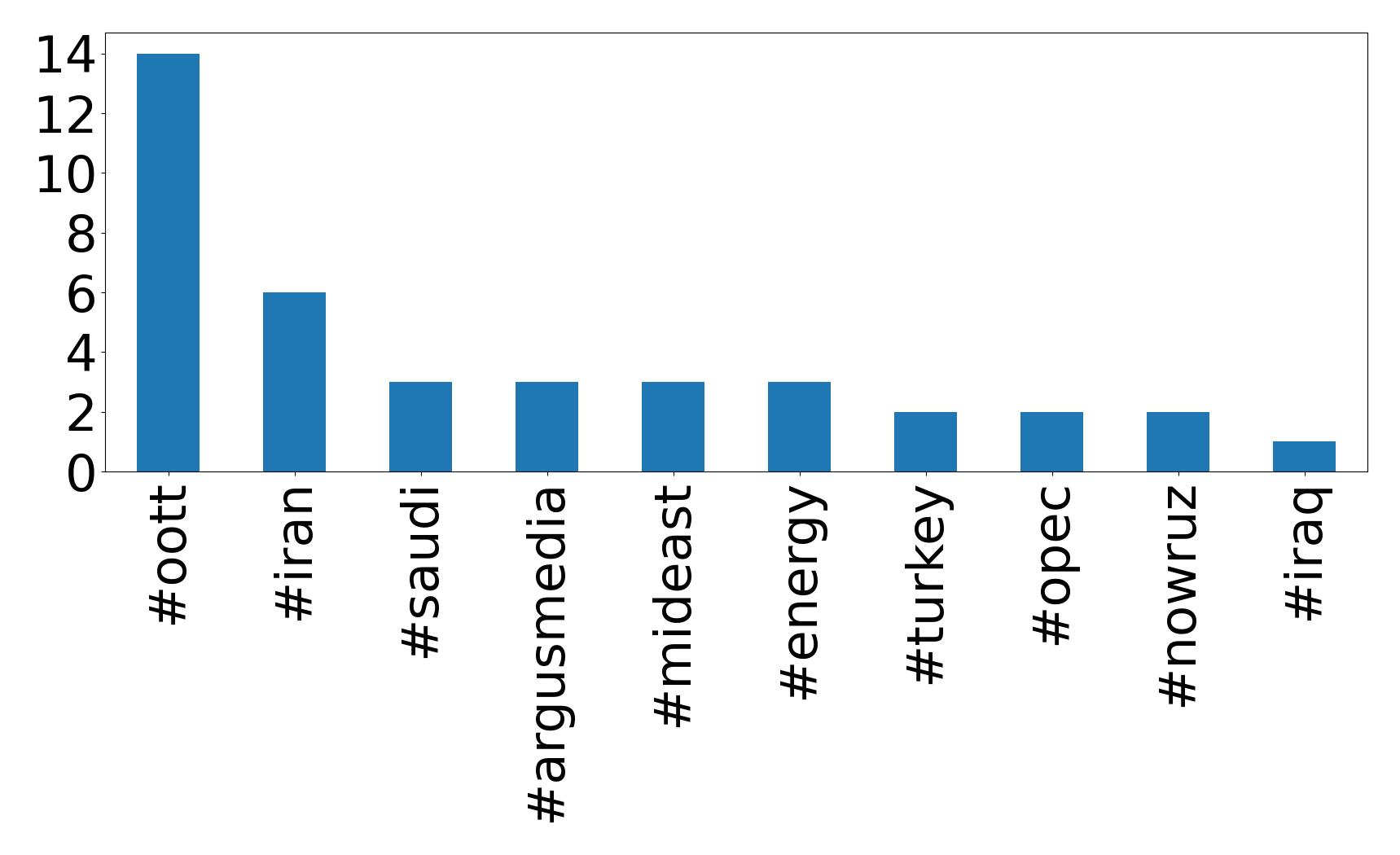 Top hashtagler