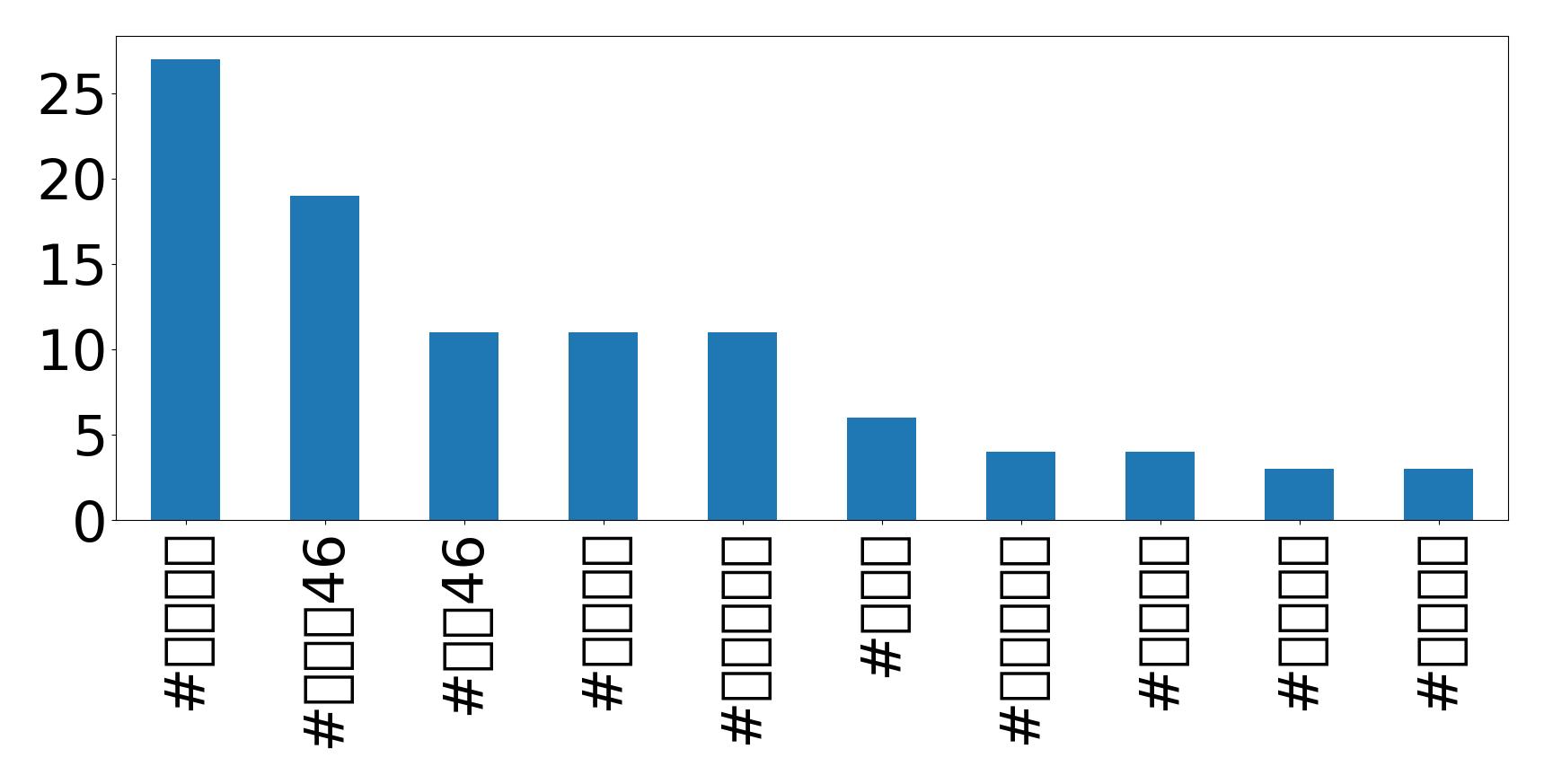 Top Hashtags