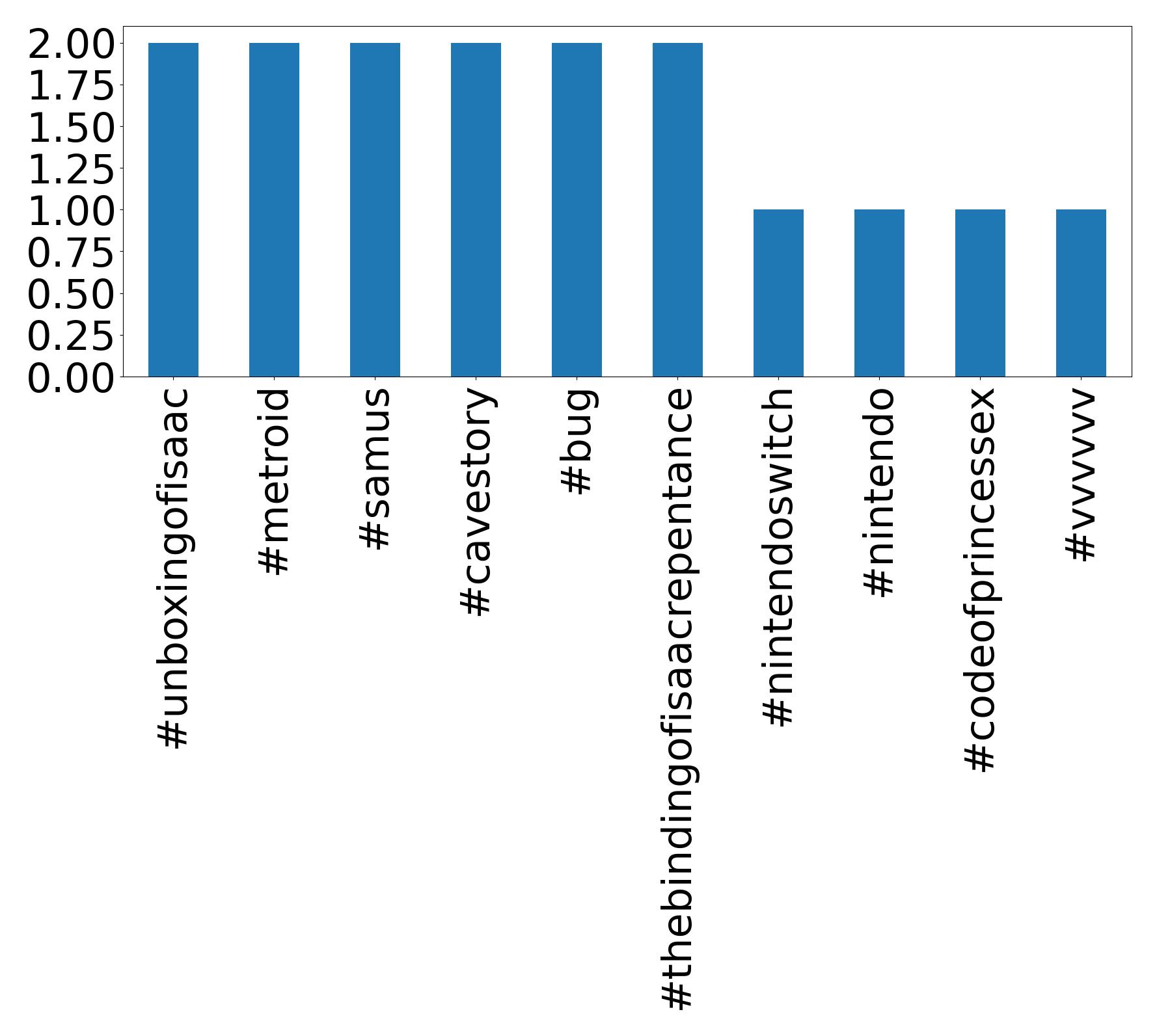 Top hashtags