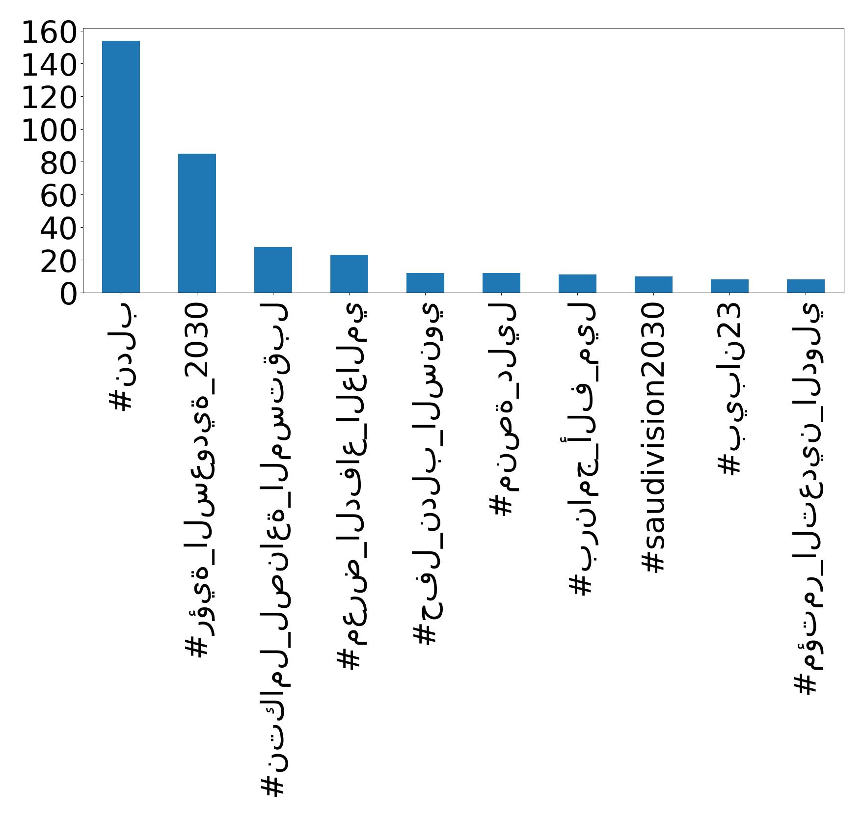 トップハッシュタグ