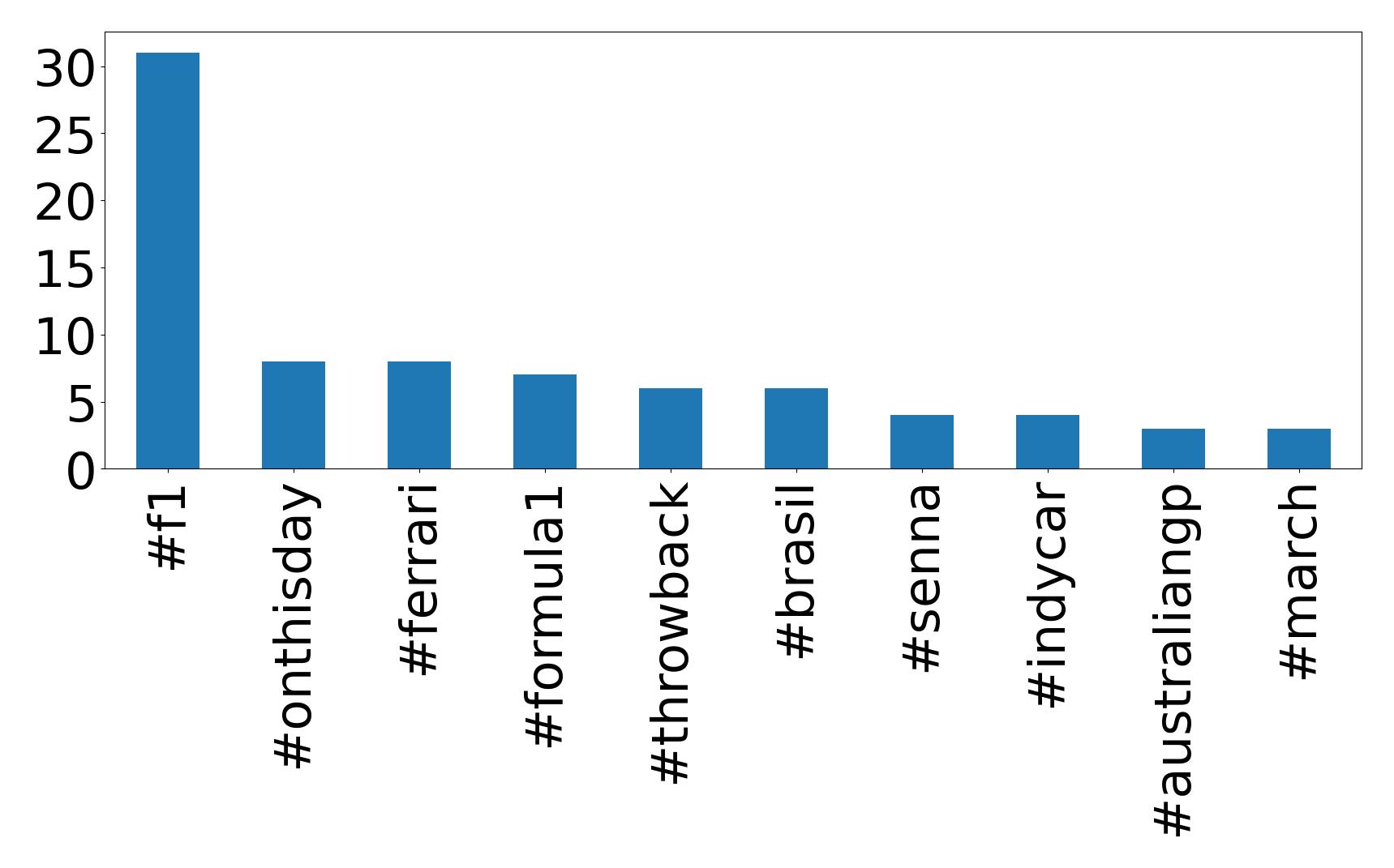 Top hashtags