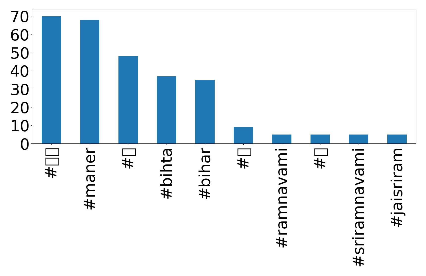 Top hashtags