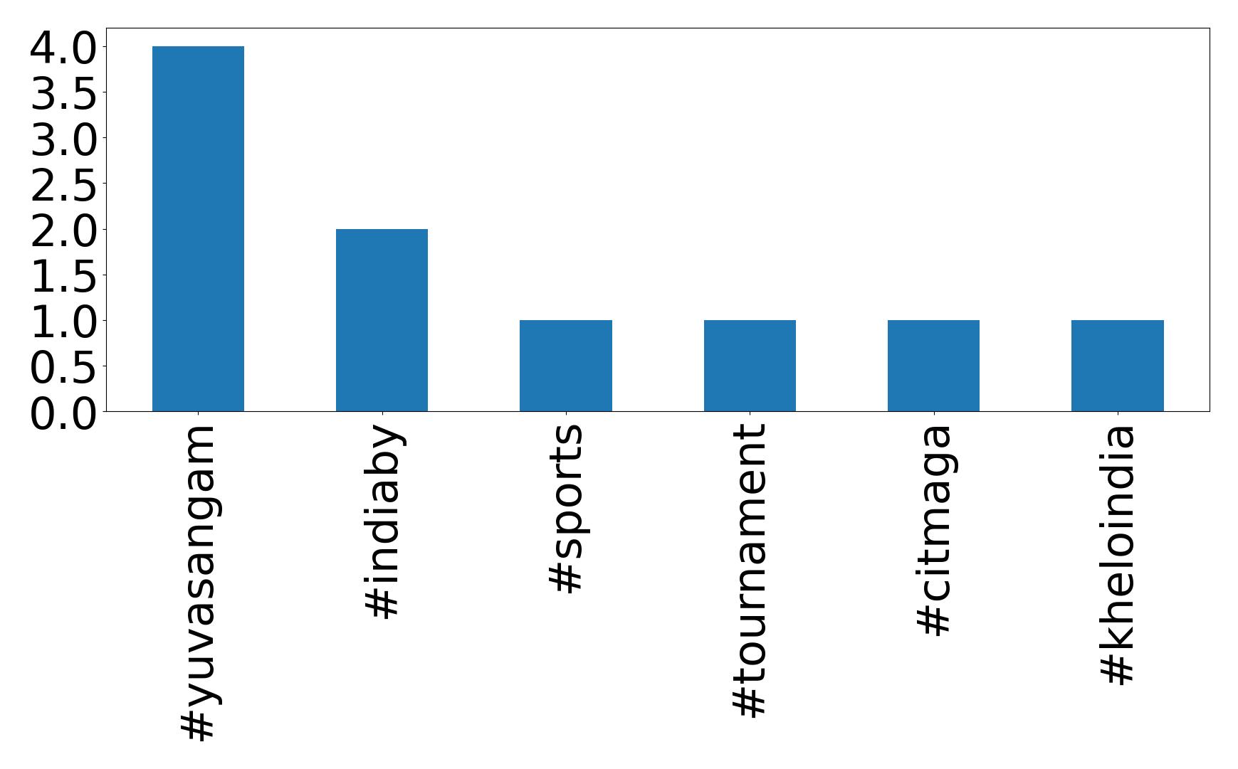 Top hashtags