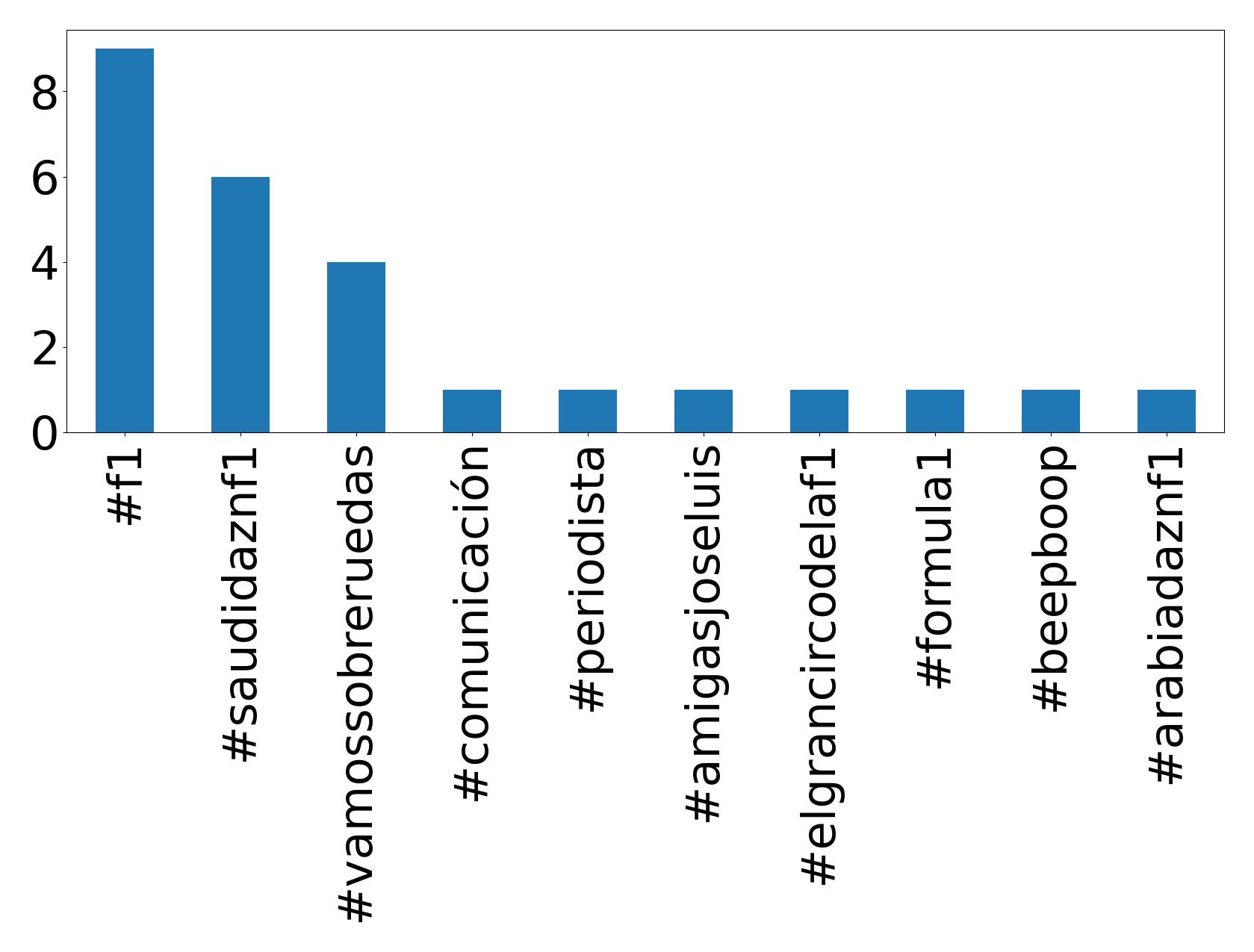 Top hashtagler