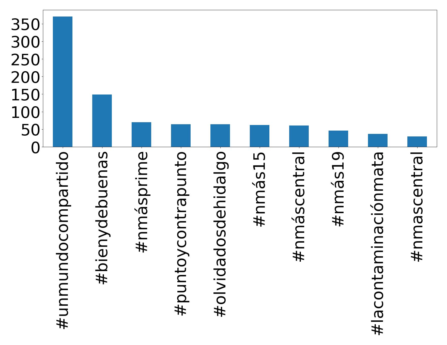 Top hashtags