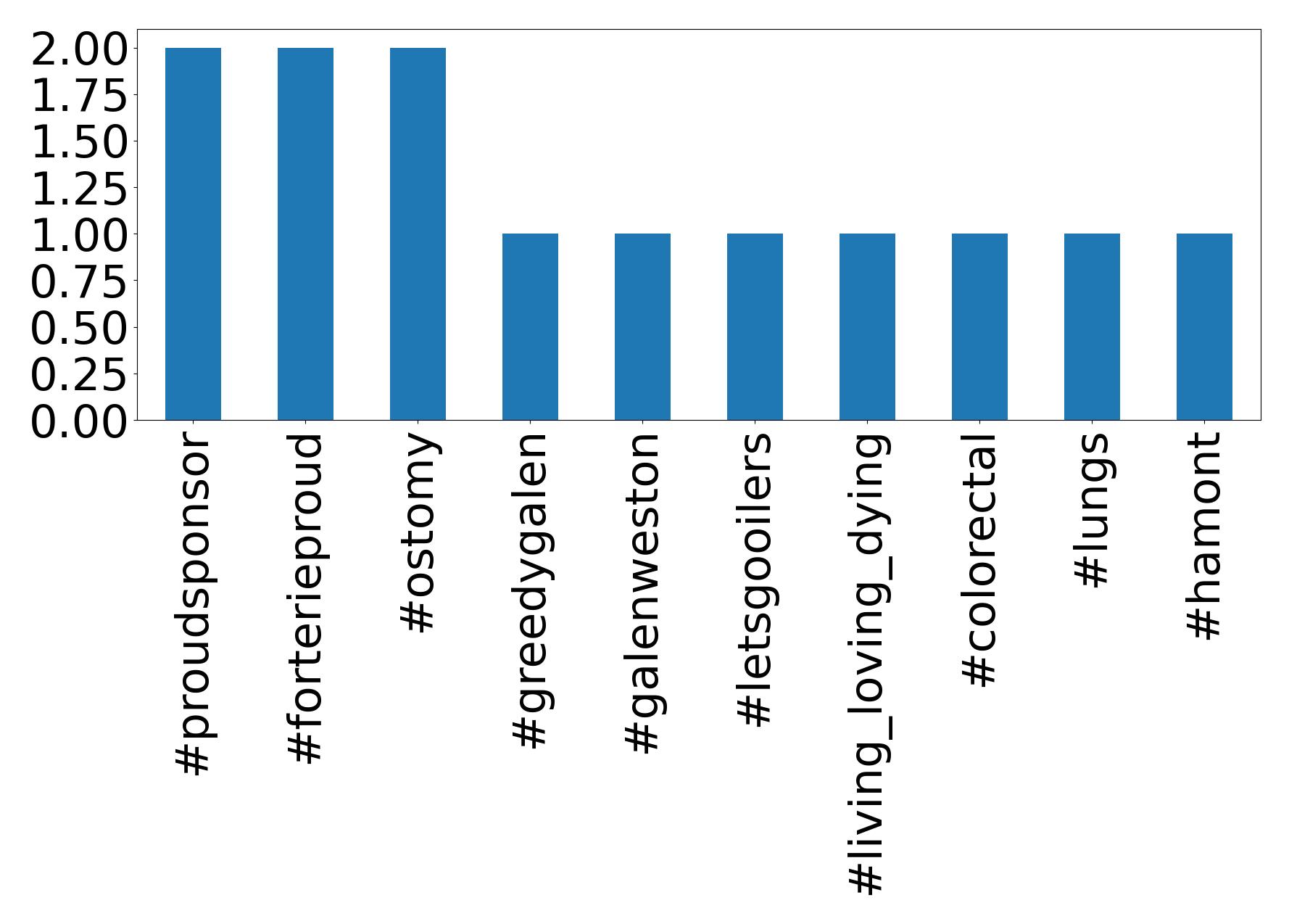 Top hashtags