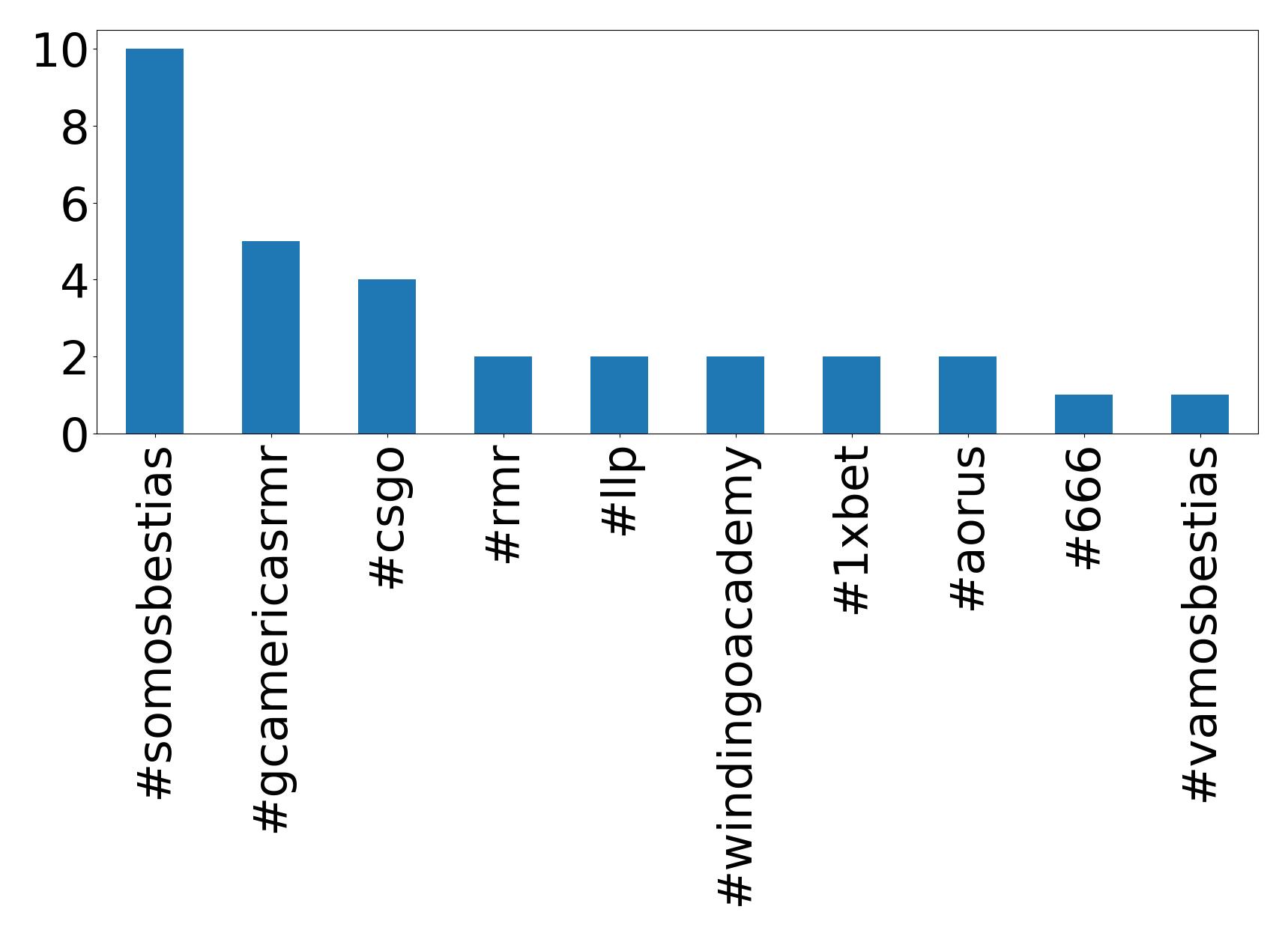 Top hashtags