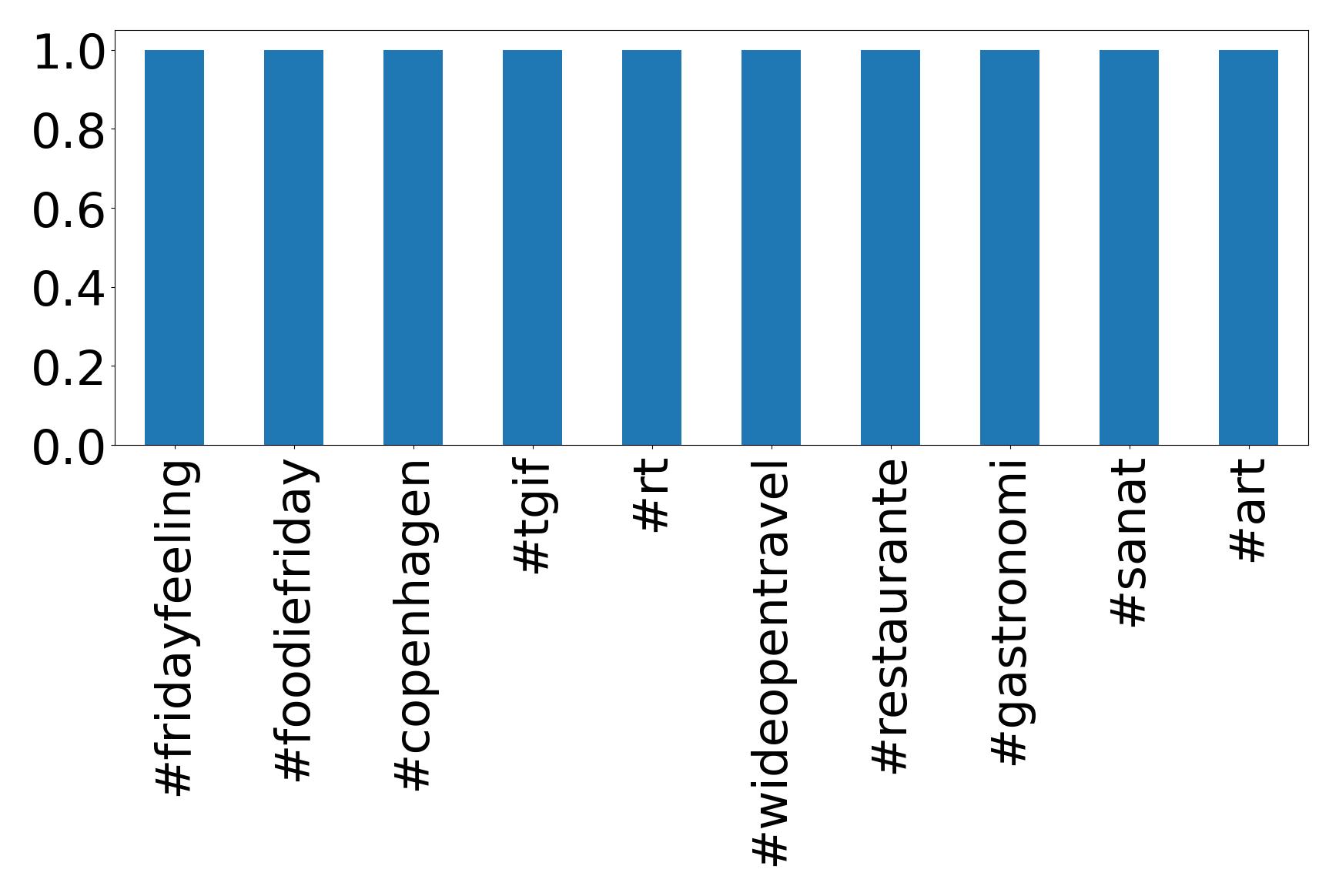 Top hashtags