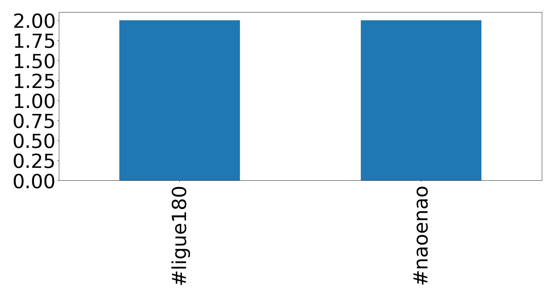 Top hashtags