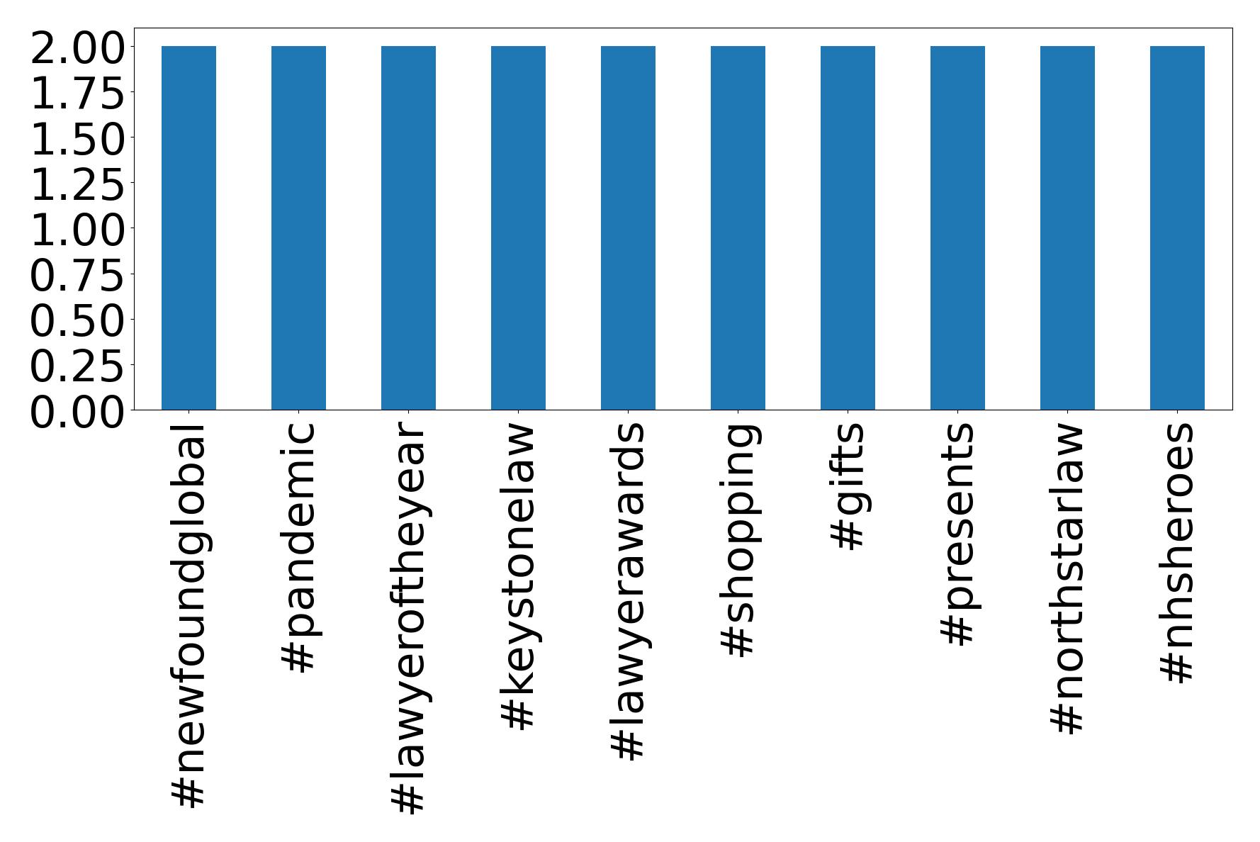 Top hashtagler