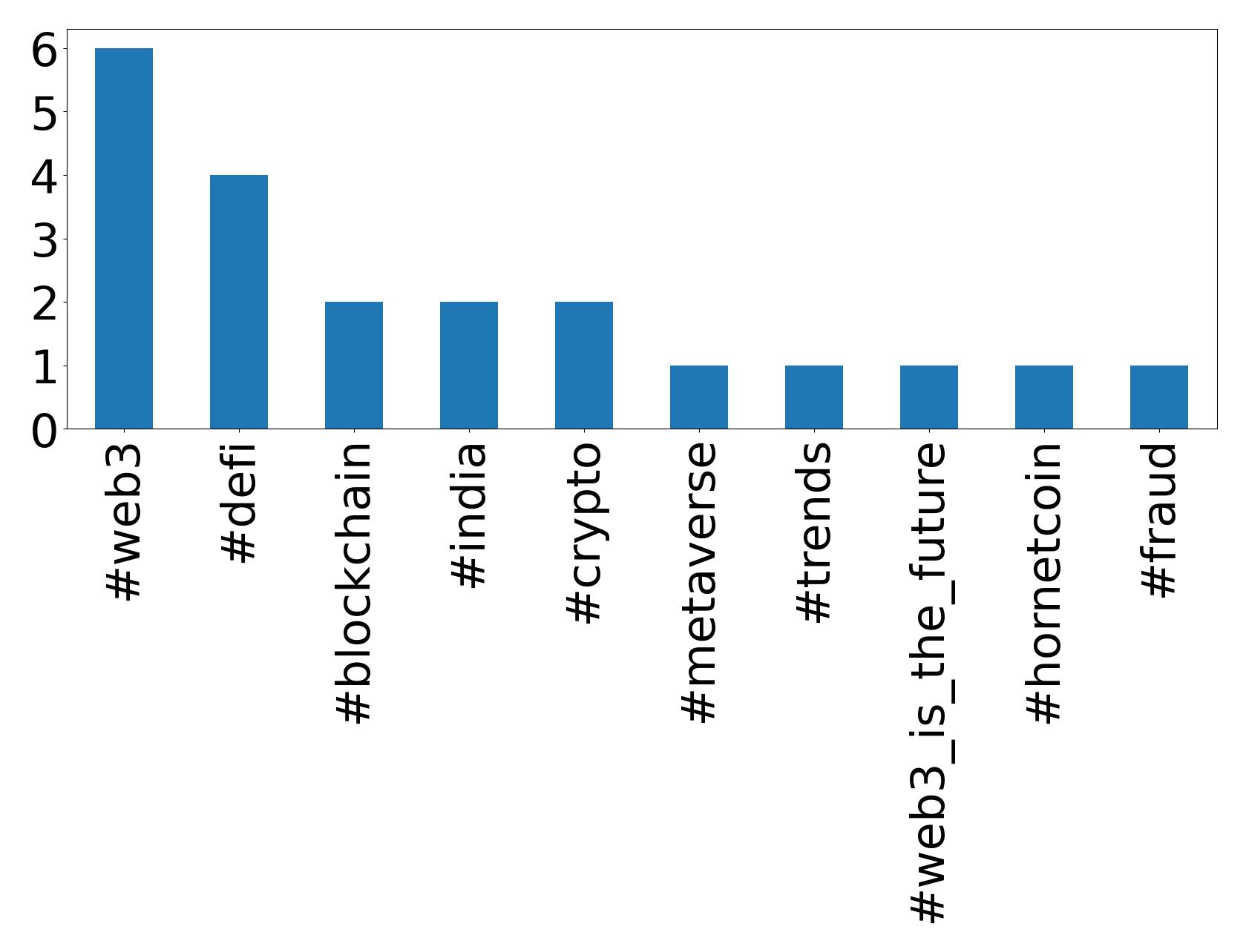 Top hashtags