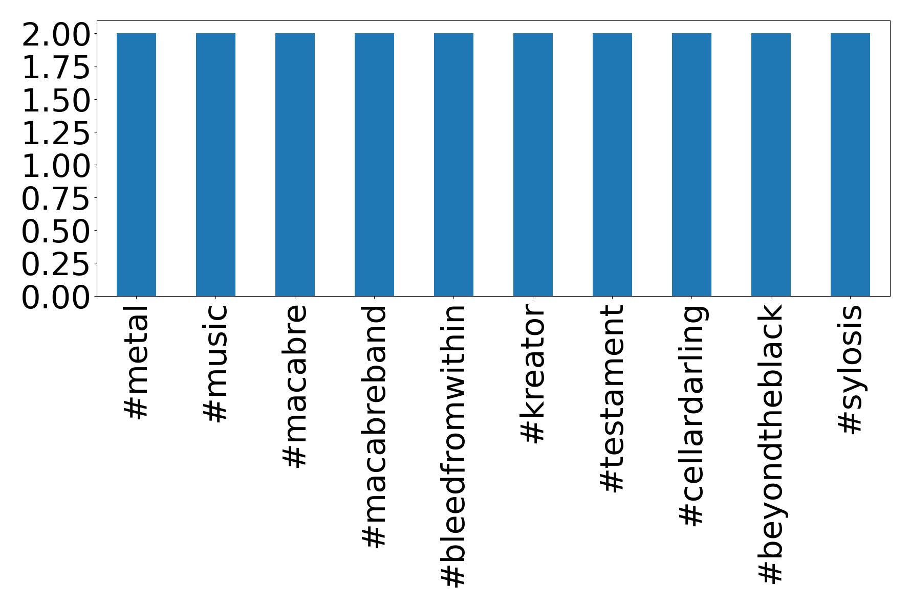 Top hashtags
