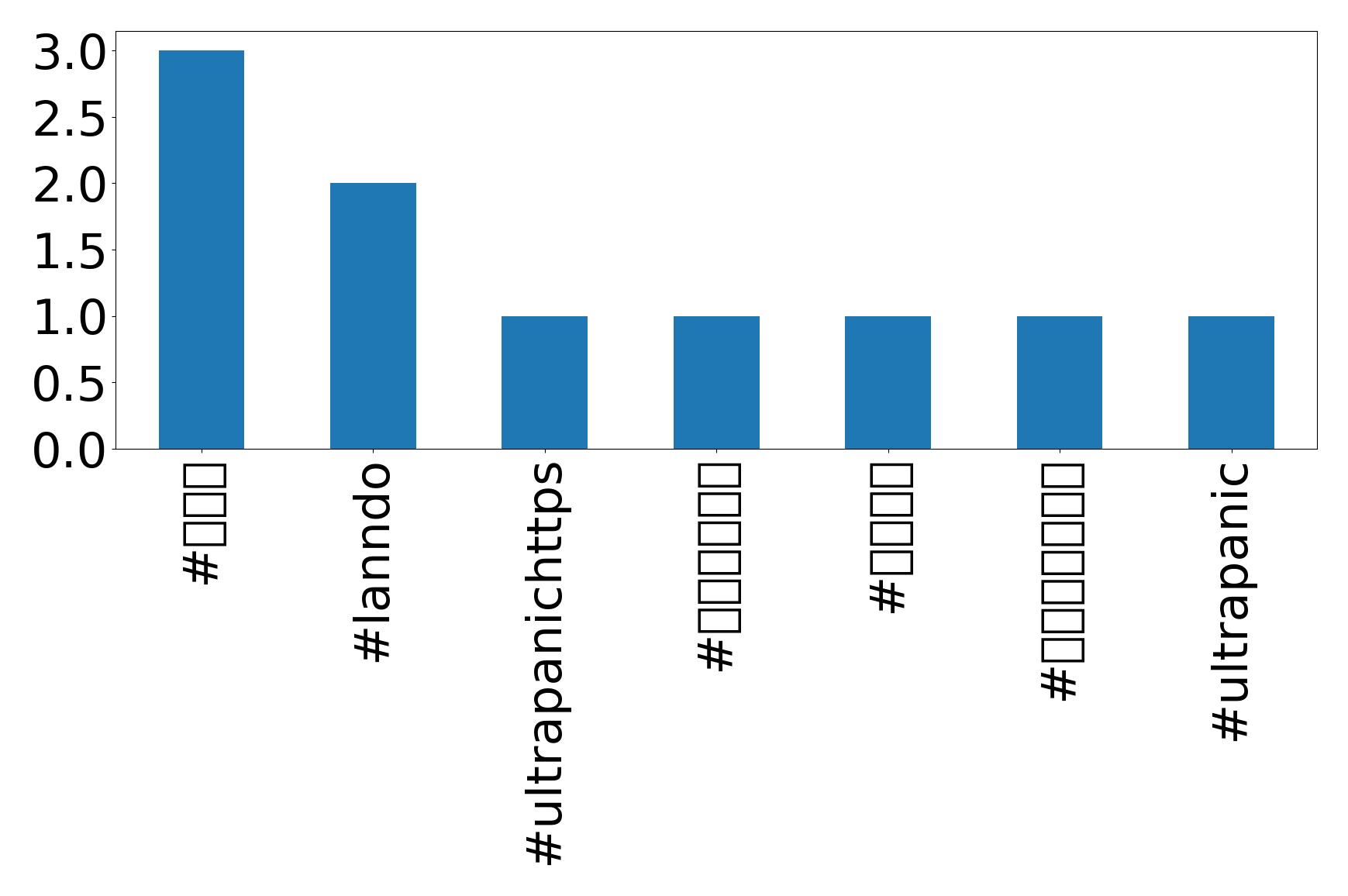 Top hashtags