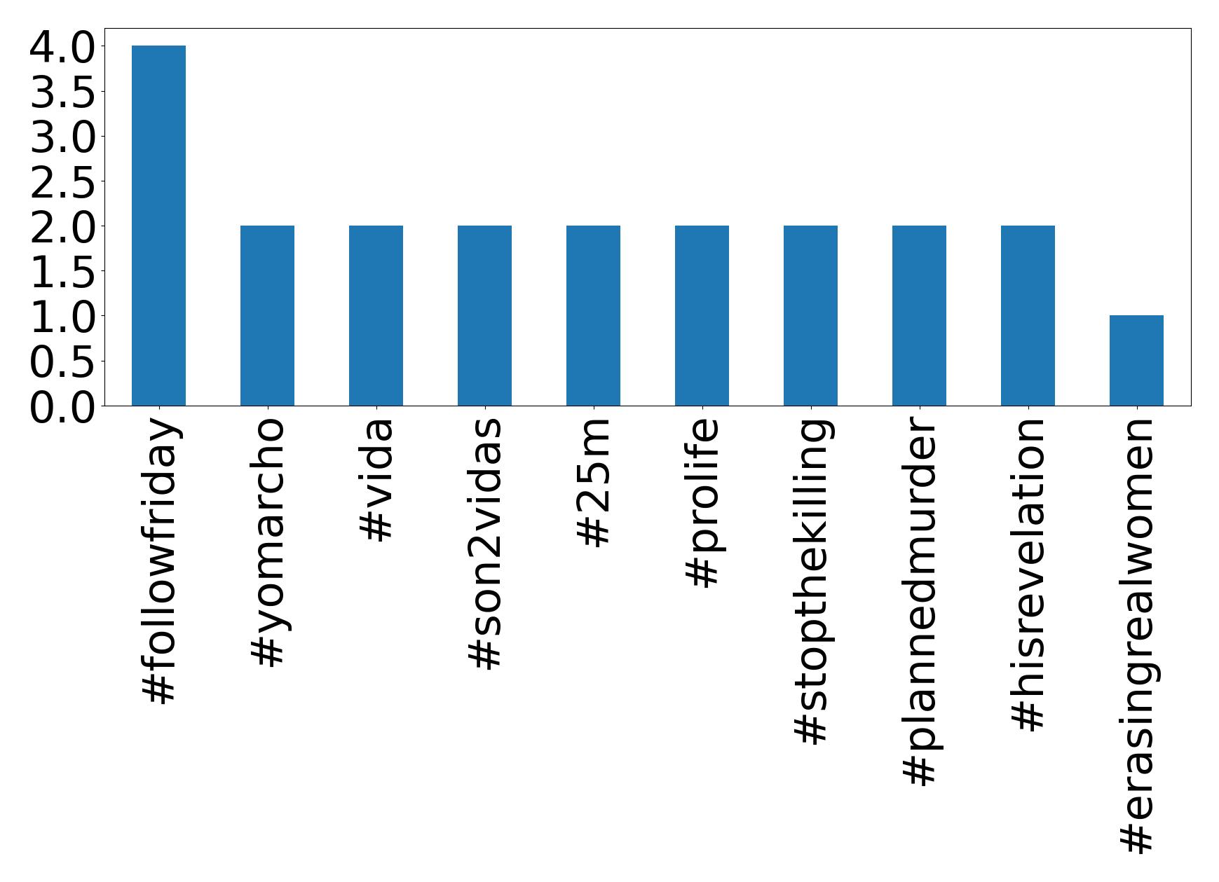 Top hashtags