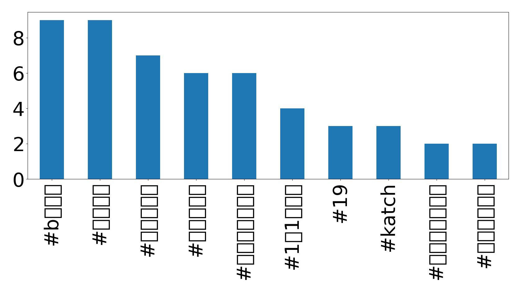 Top hashtagler