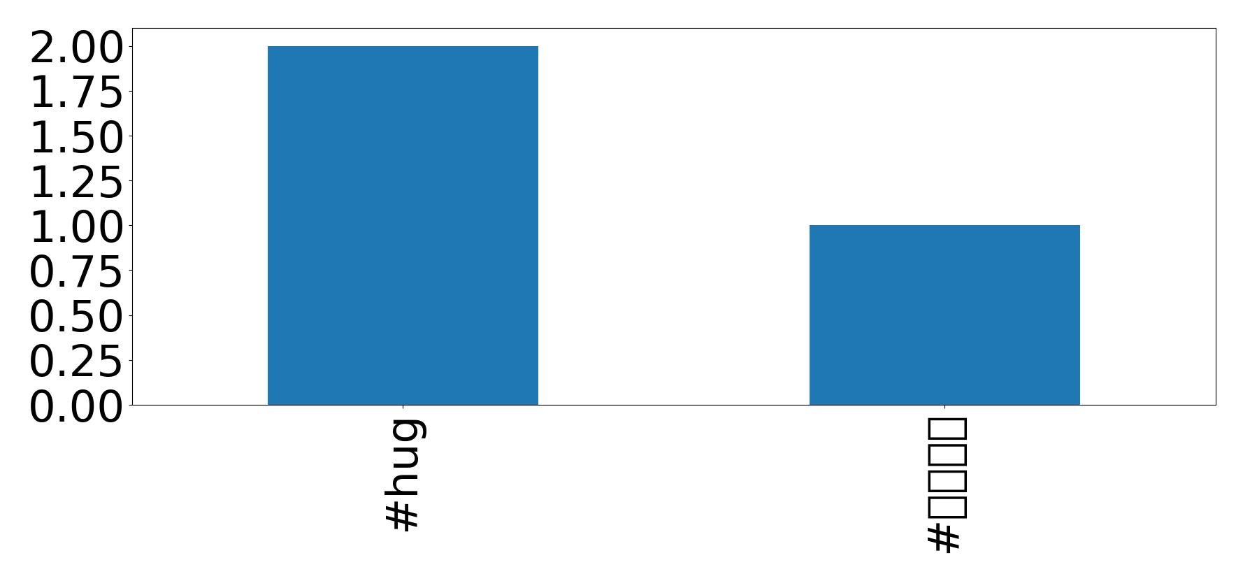 Top hashtagler