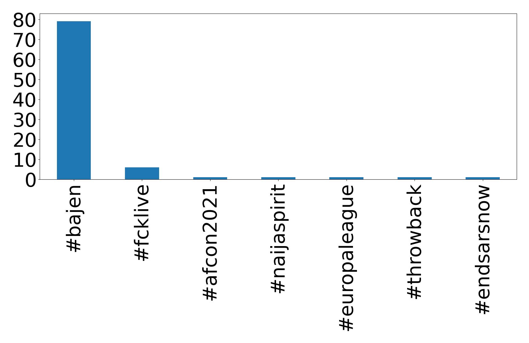 Top hashtags