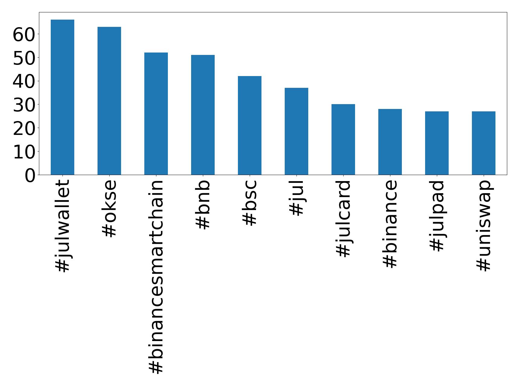 Top hashtags