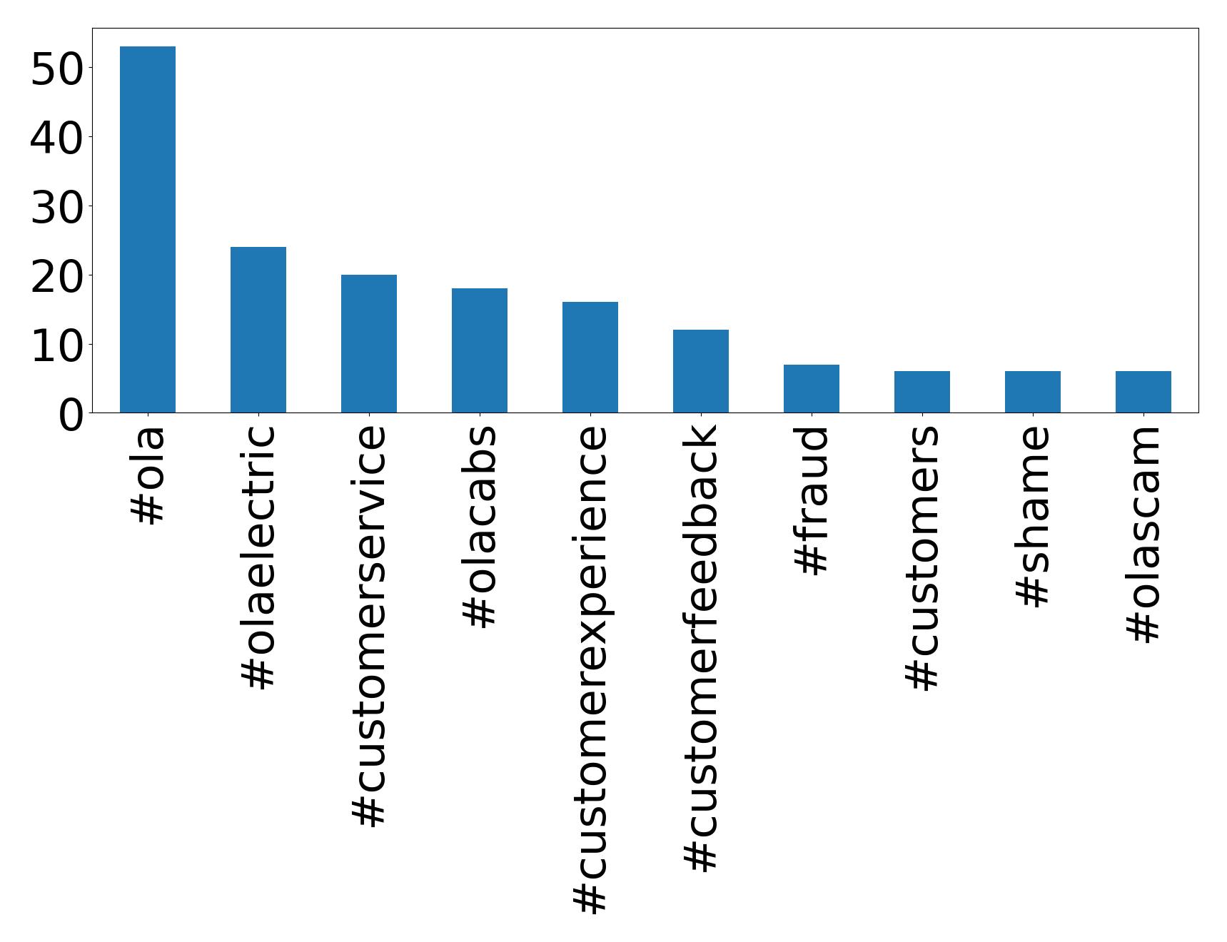 Top hashtags
