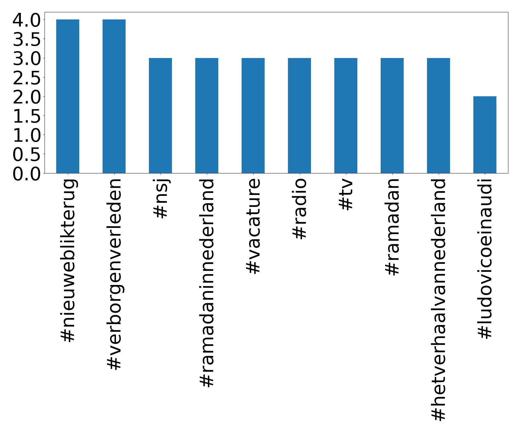 Top hashtagler
