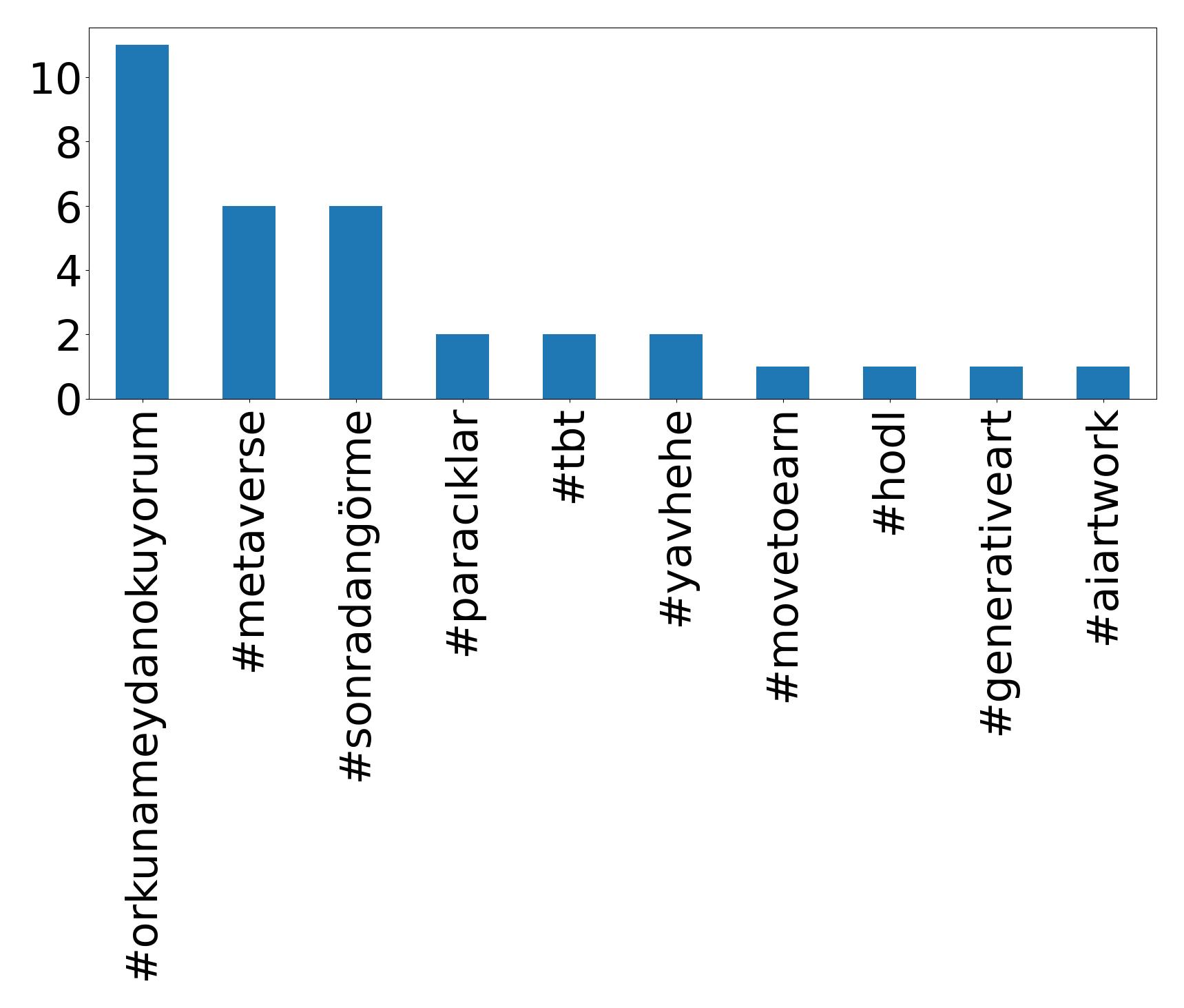 トップハッシュタグ