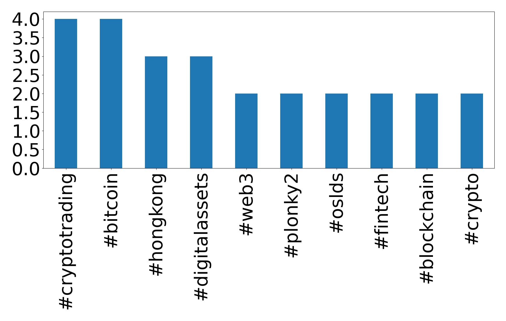 Top hashtag