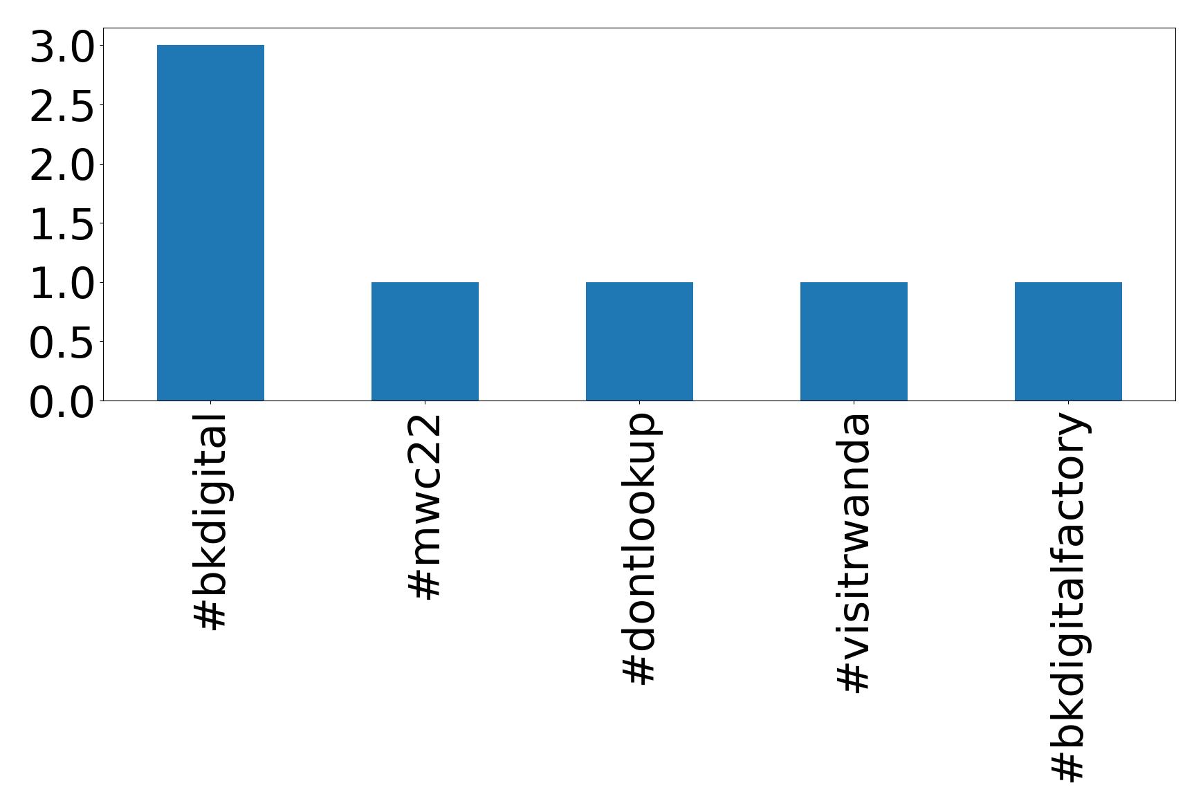 トップハッシュタグ