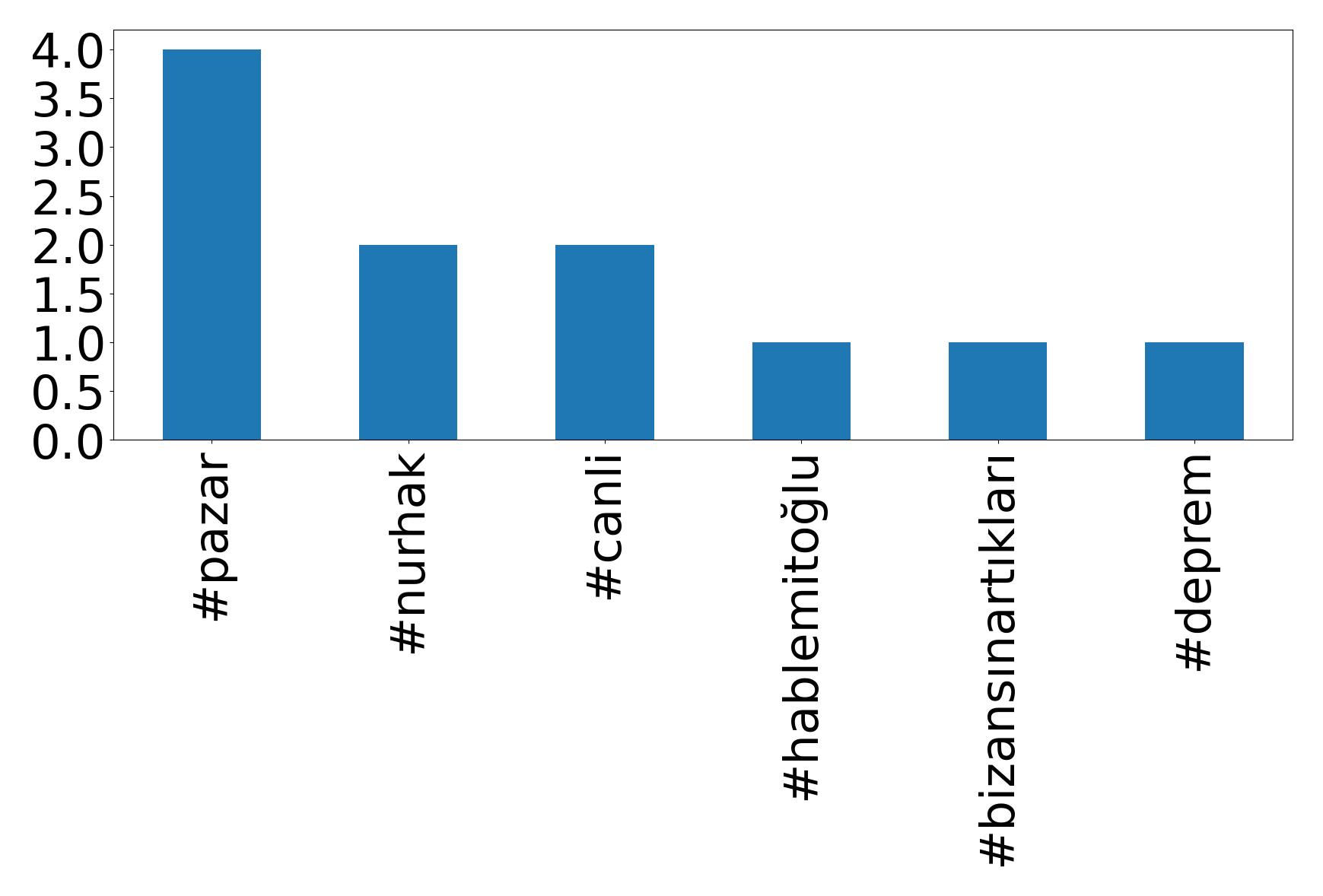 Top hashtags