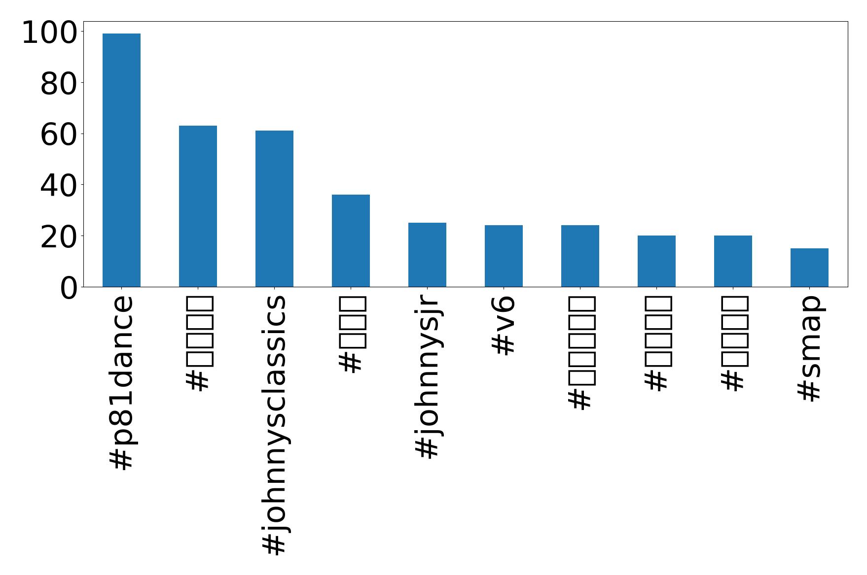 Top hashtags