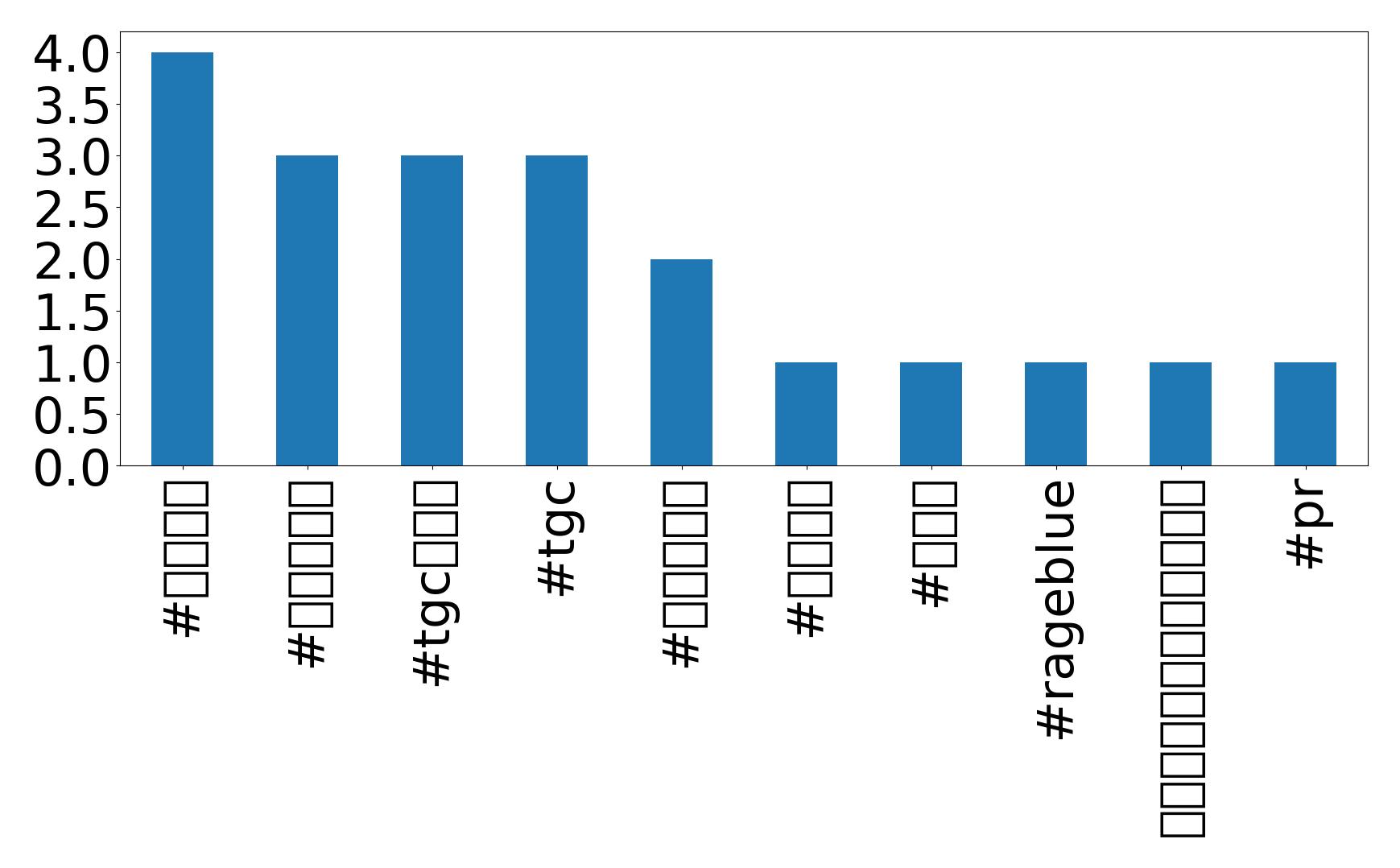Top hashtags