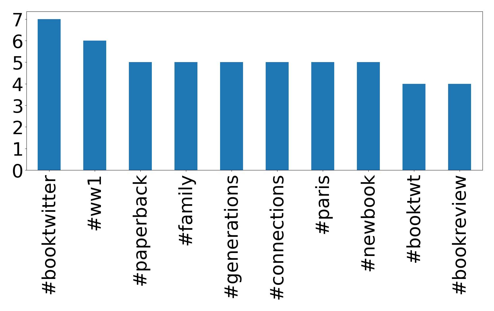 Top hashtags