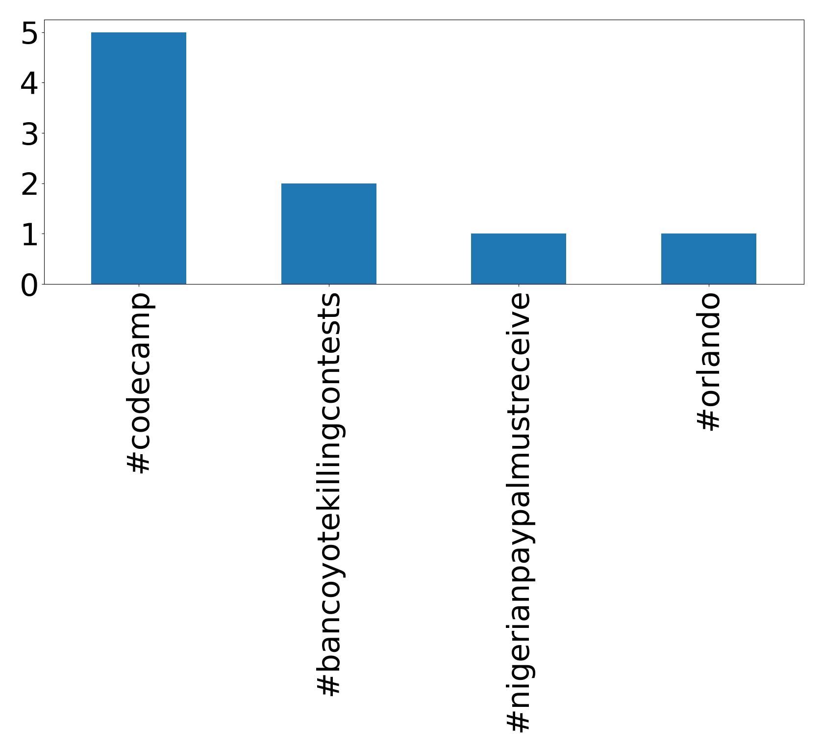 Top hashtags