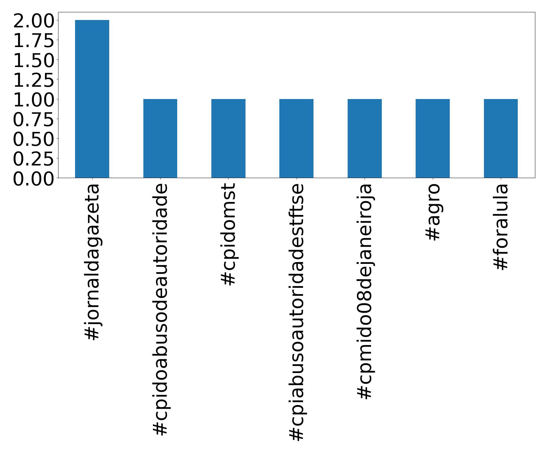 Top hashtags
