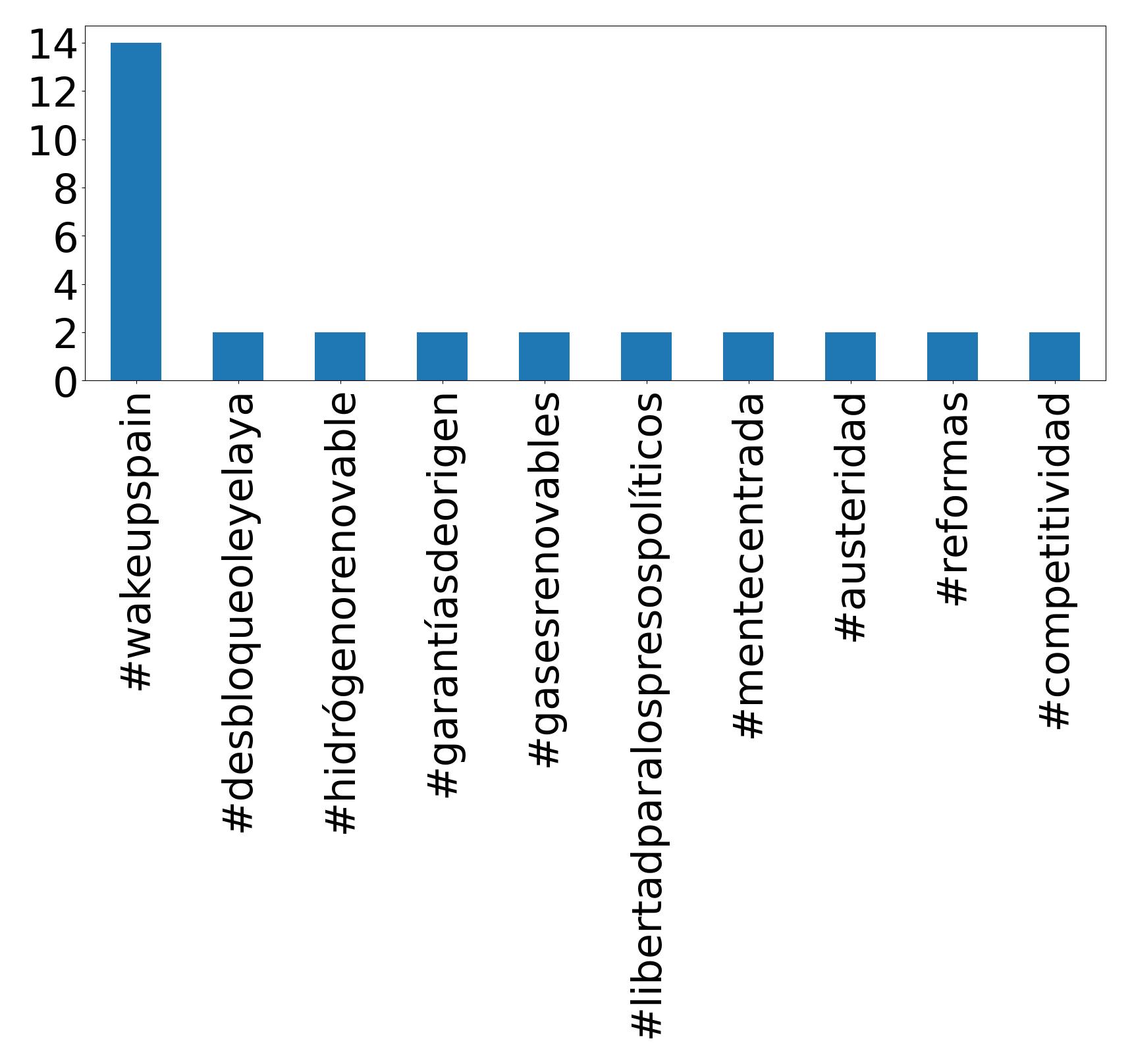 Top hashtags