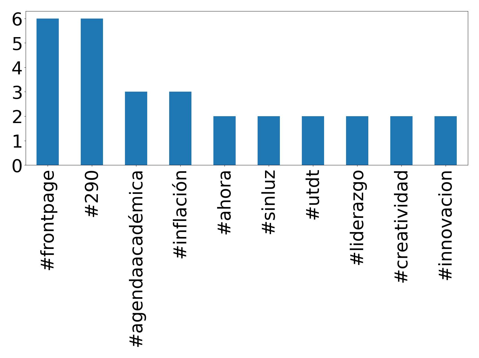 Top hashtags