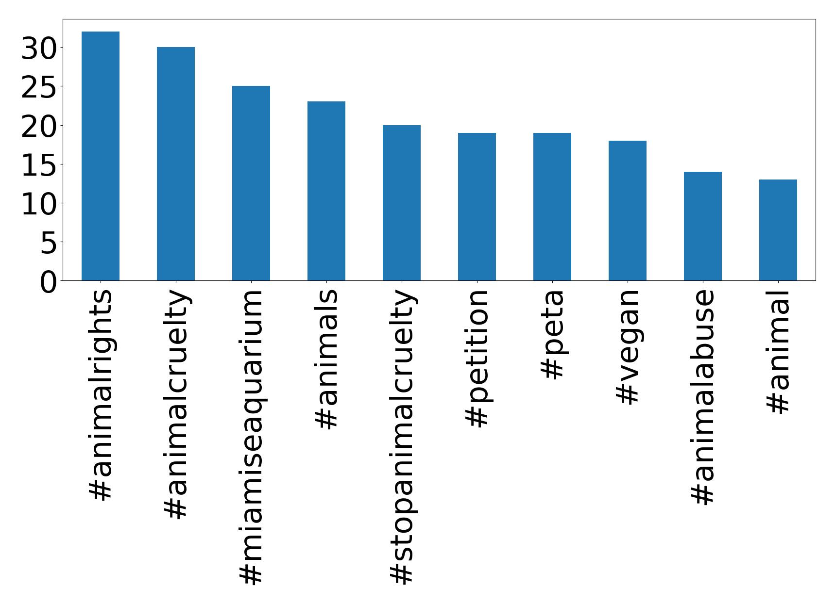 Top hashtagler