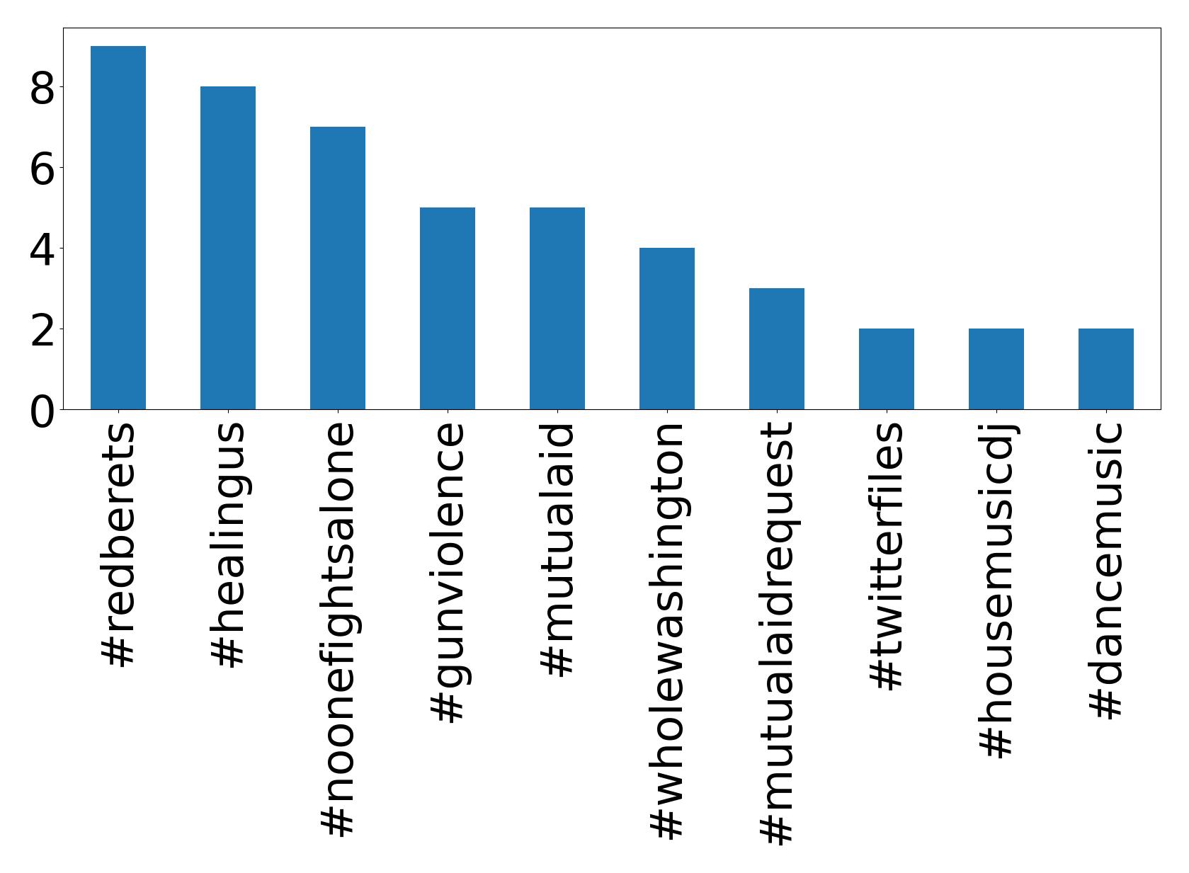 Top hashtagler