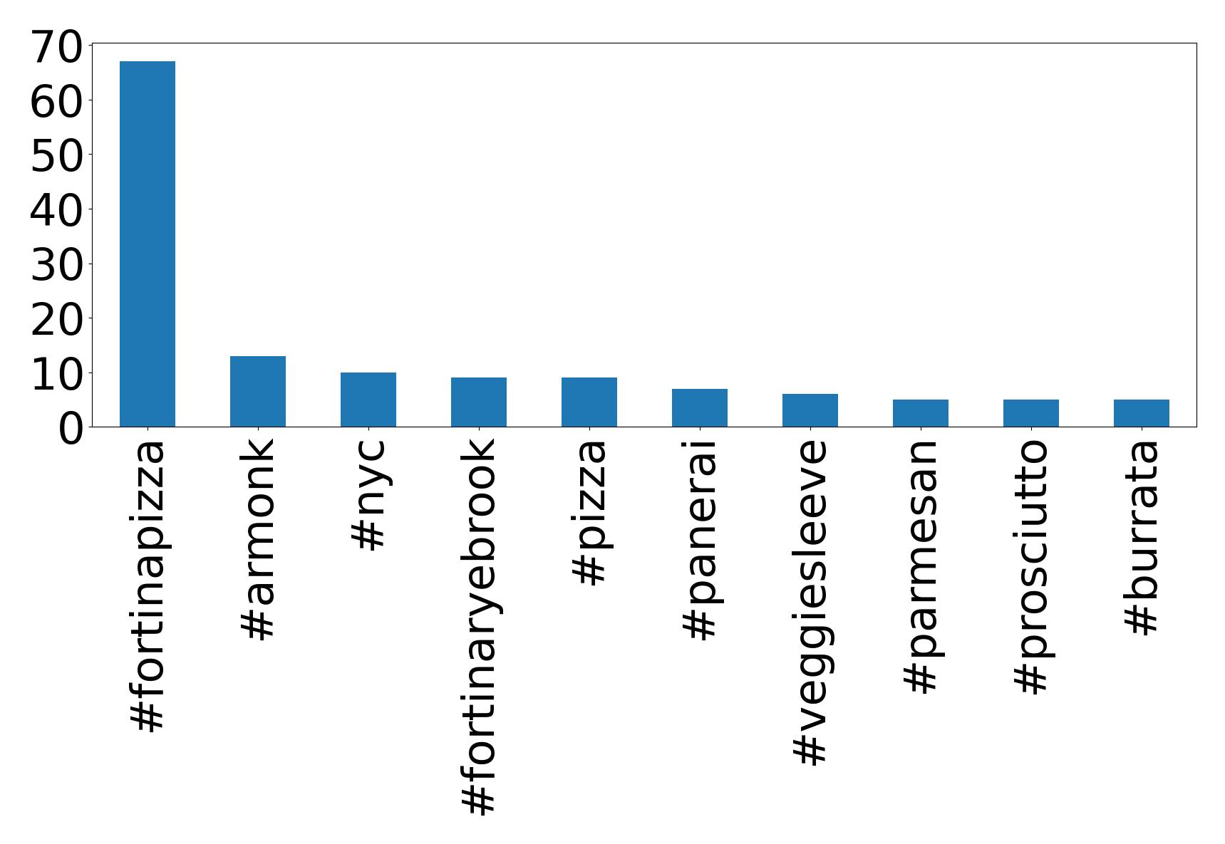 Top Hashtags