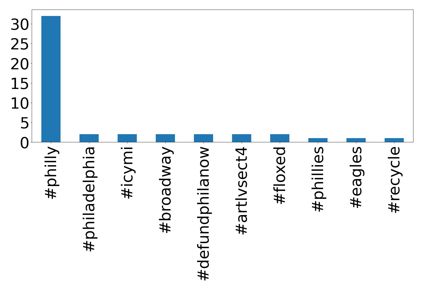 Top hashtags