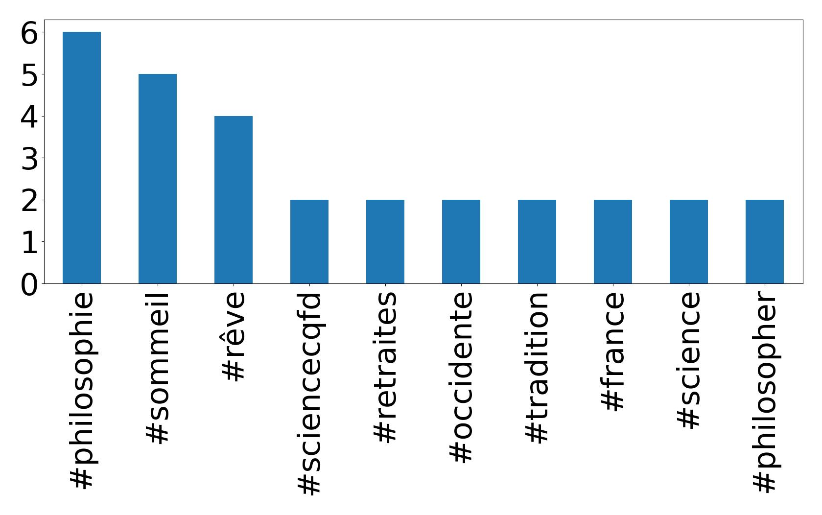 Top Hashtags