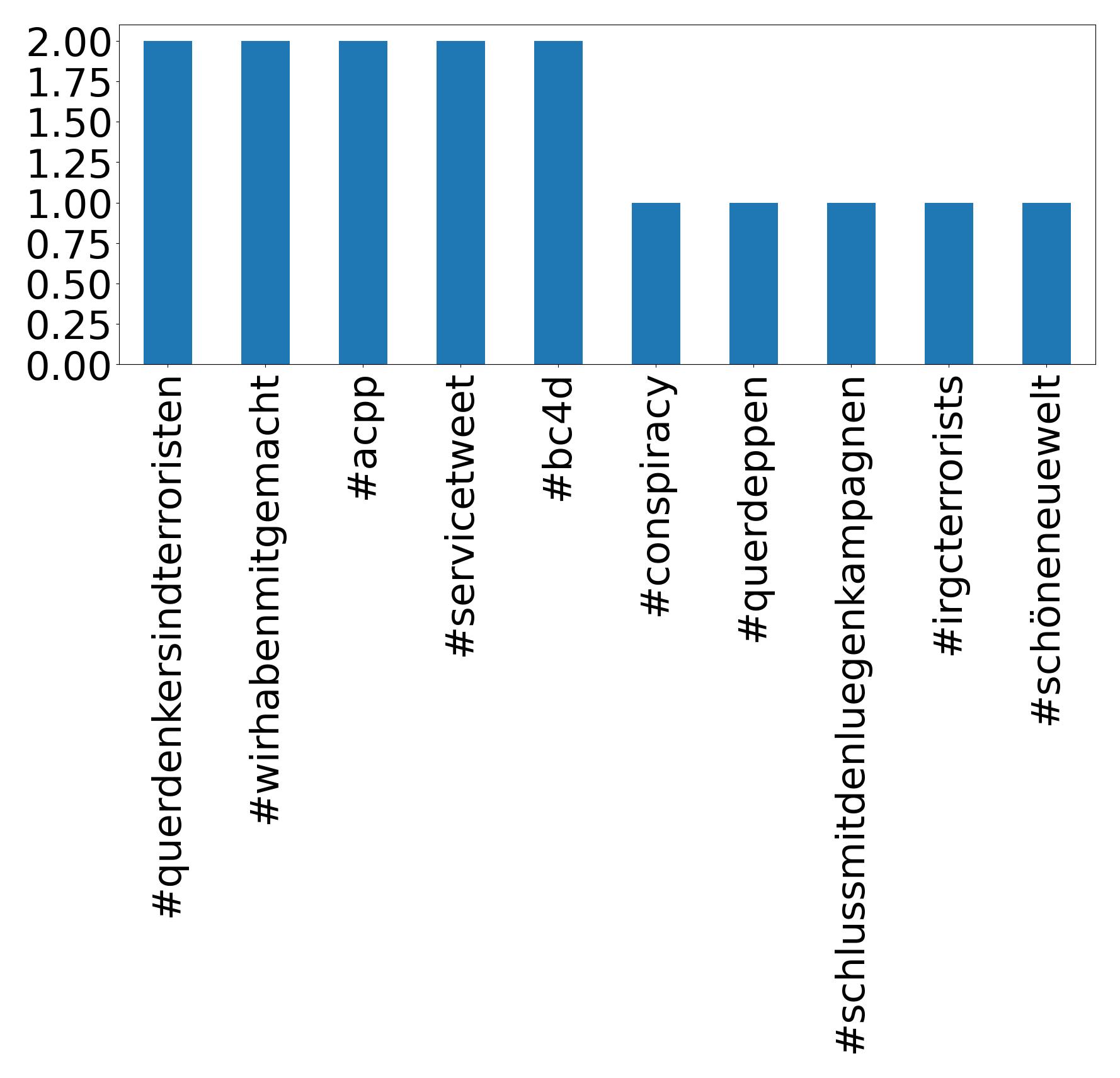 Top Hashtags